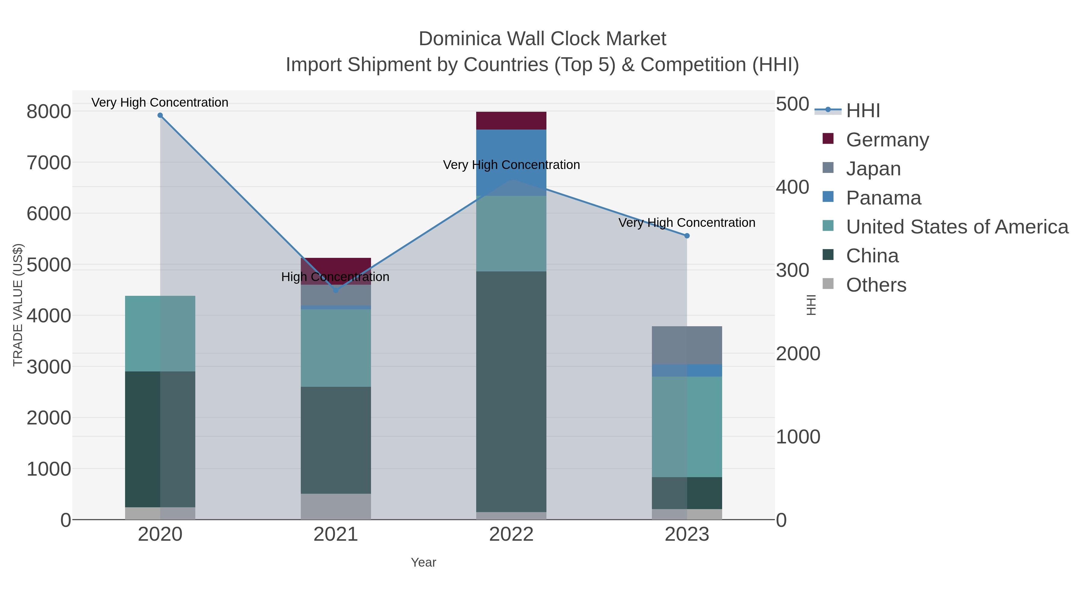 Dominica Wall Clock Market Import Shipment by Countries (Top 5) & Competition (HHI)