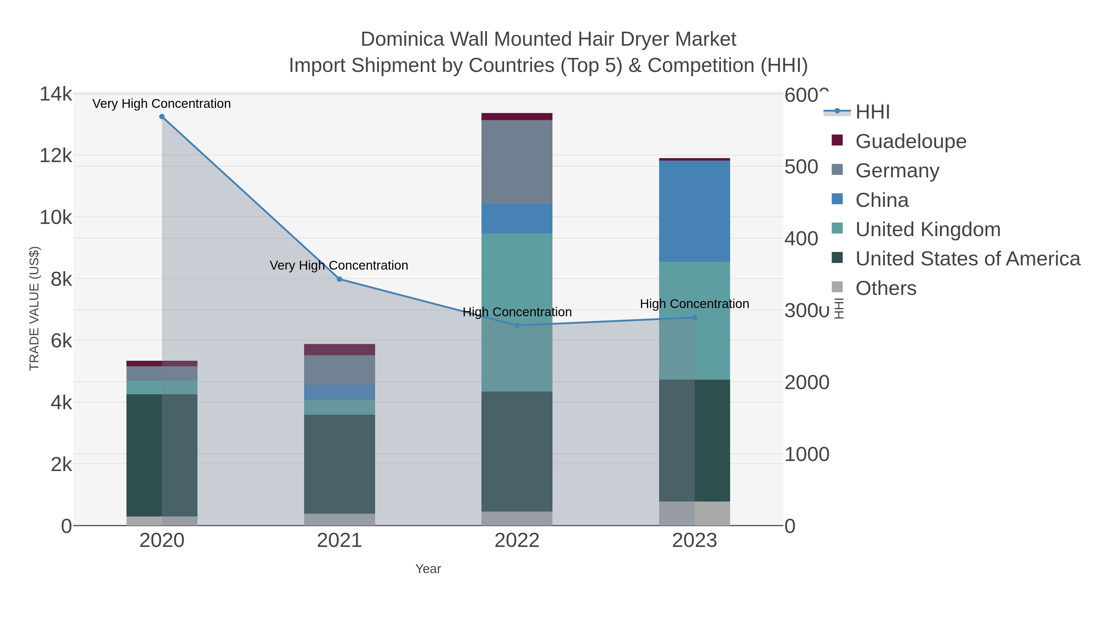 Dominica Wall Mounted Hair Dryer Market Import Shipment by Countries (Top 5) & Competition (HHI)