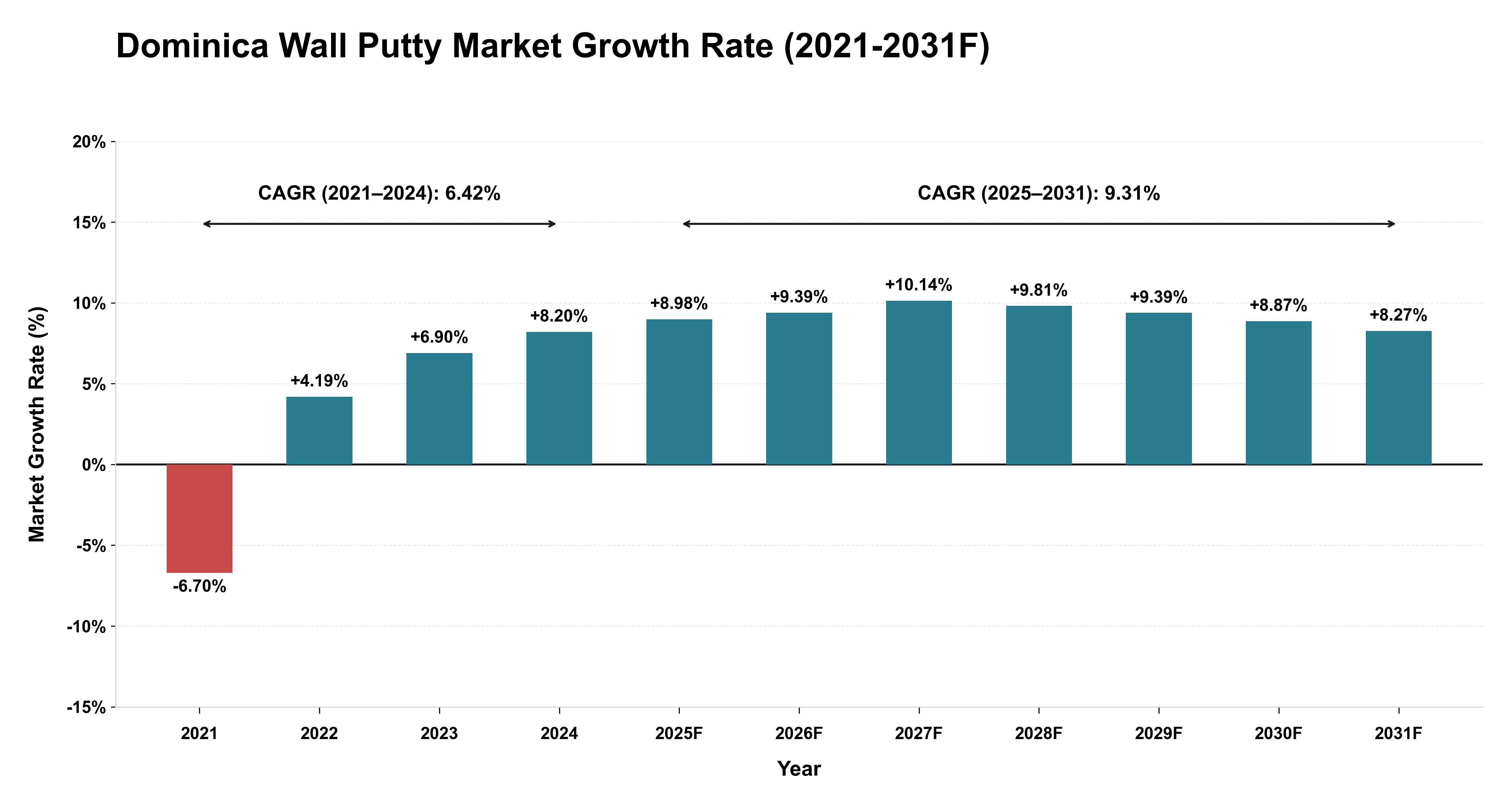 Dominica Wall Putty Market Year-wise Growth Rate (2021-2031F)