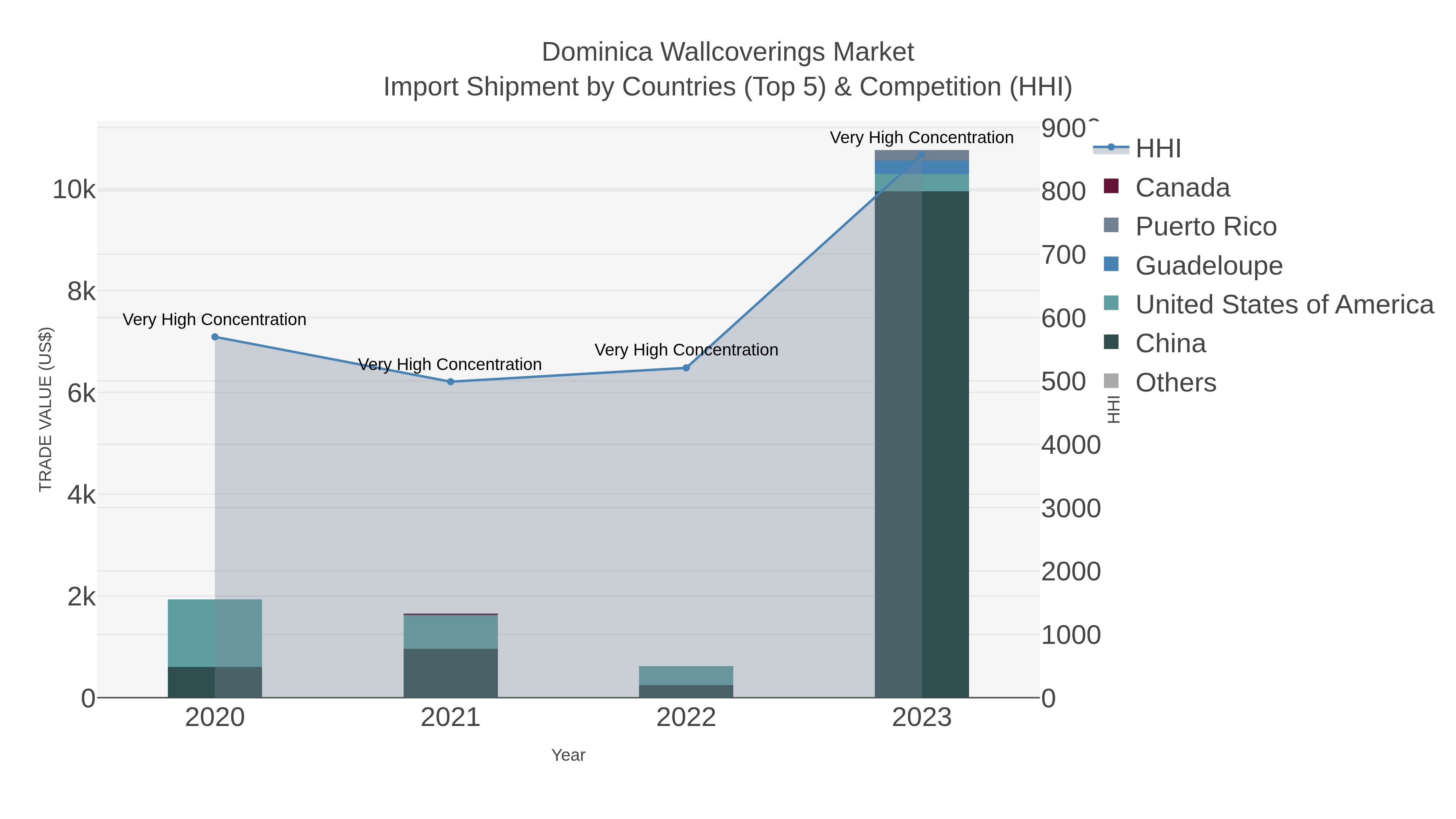 Dominica Wallcoverings Market Import Shipment by Countries (Top 5) & Competition (HHI)