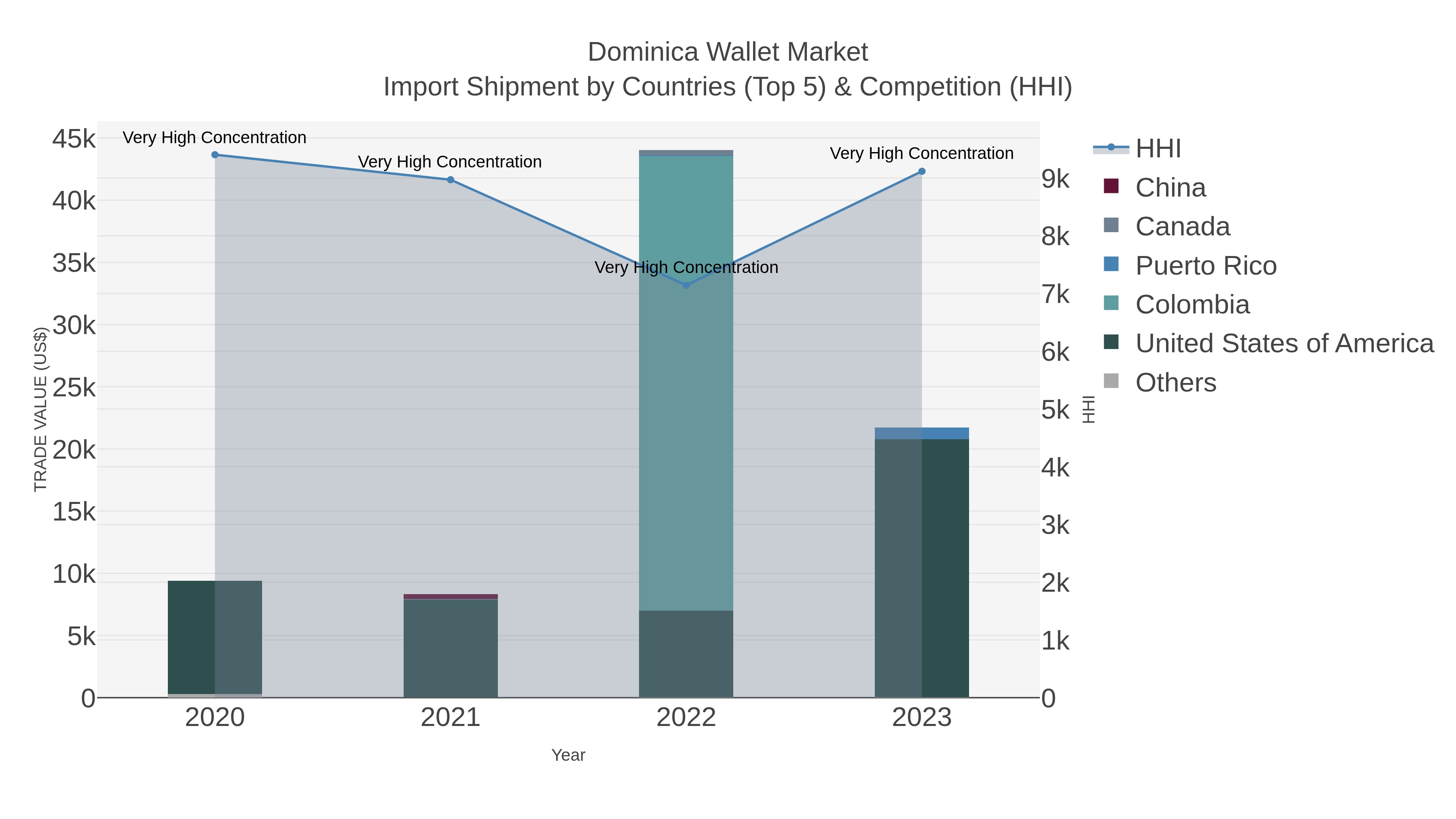 Dominica Wallet Market Import Shipment by Countries (Top 5) & Competition (HHI)