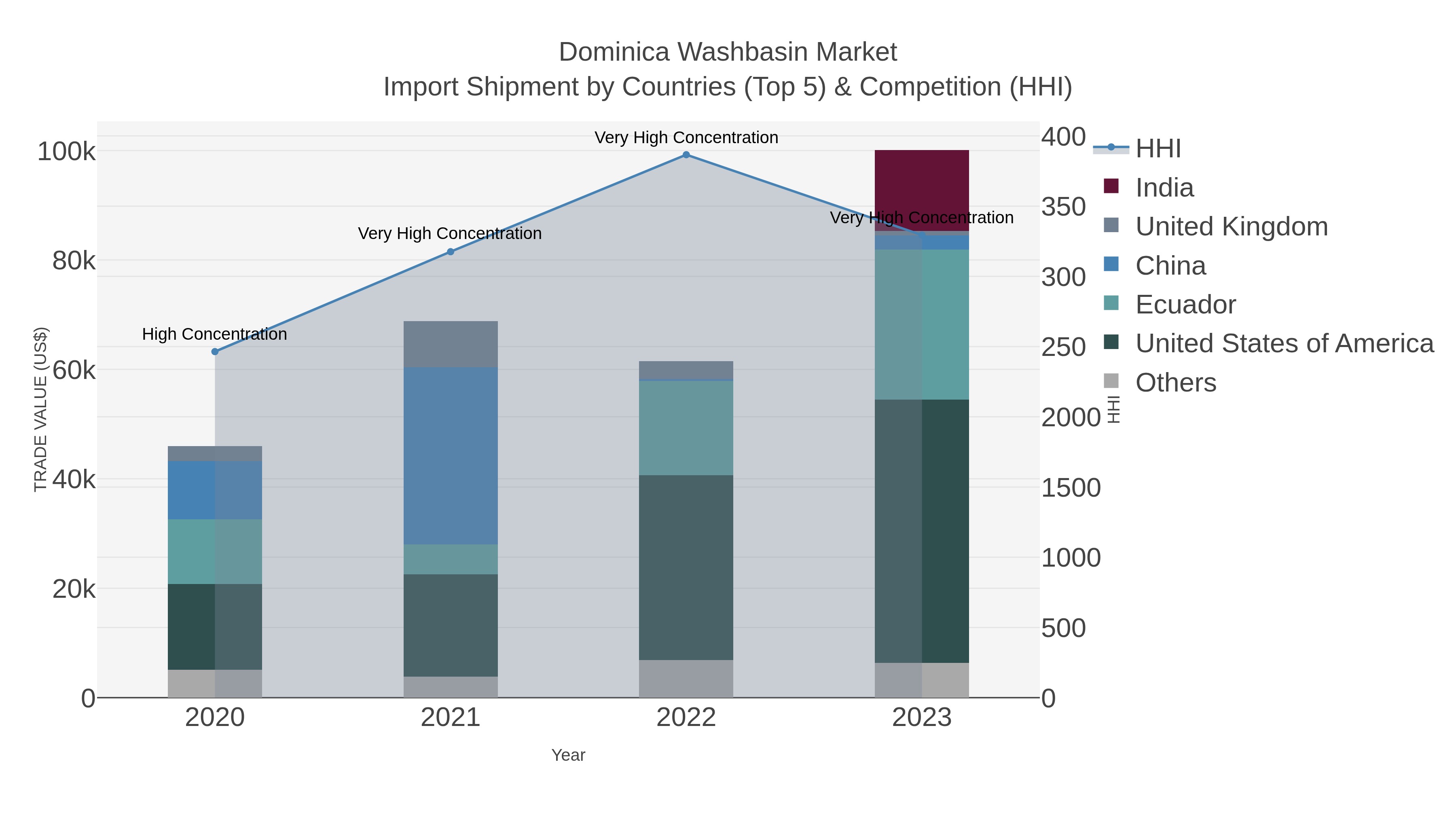 Dominica Washbasin Market Import Shipment by Countries (Top 5) & Competition (HHI)