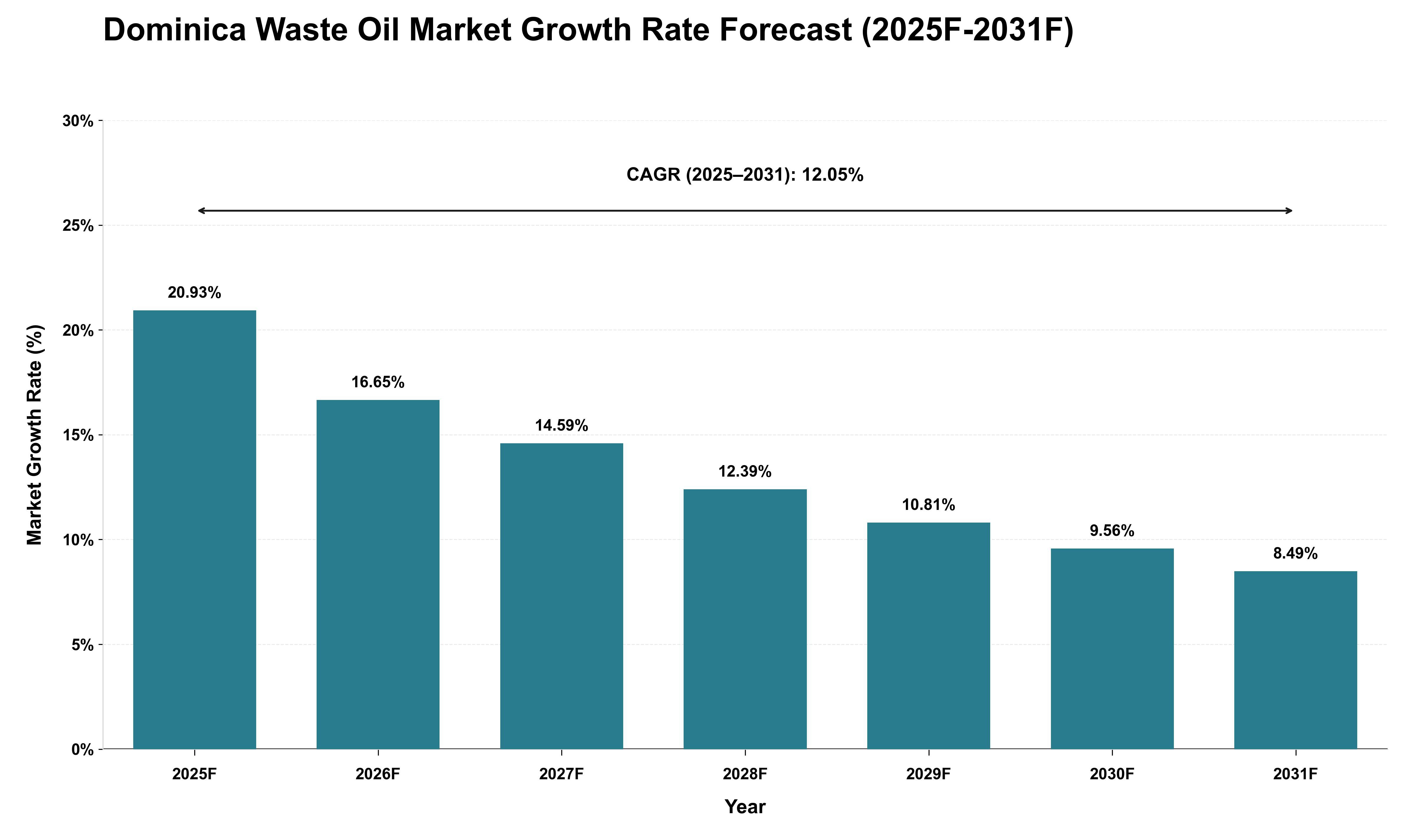Dominica Waste Oil Market Growth Rate Analysis (2025 - 2031)