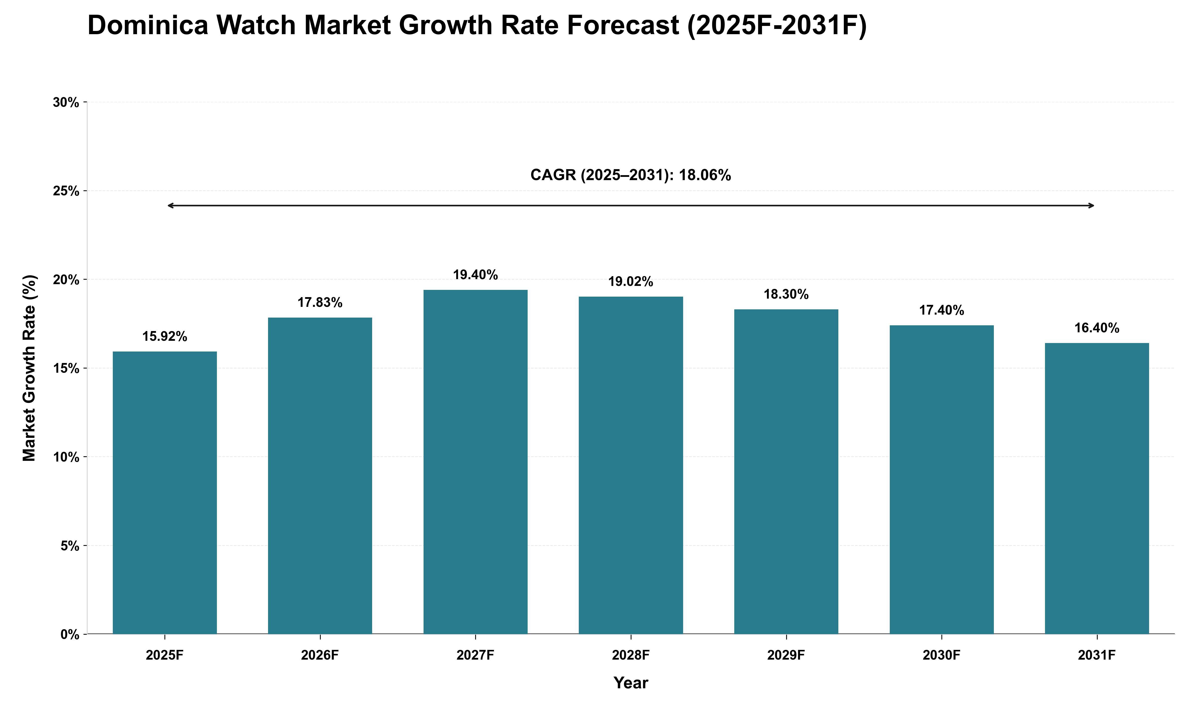 Dominica Watch Market Growth Rate Analysis (2025 - 2031)