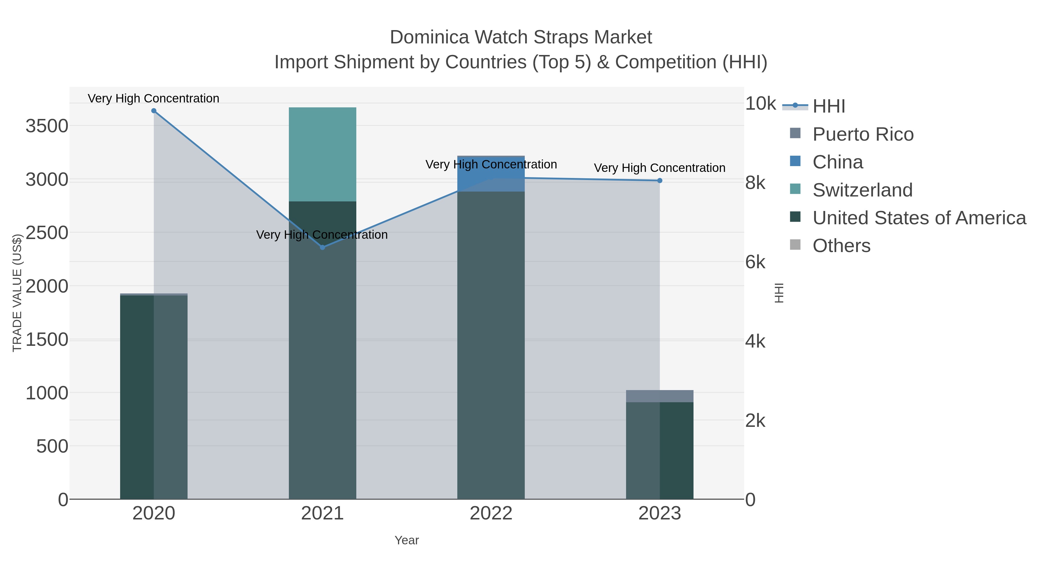 Dominica Watch Straps Market Import Shipment by Countries (Top 5) & Competition (HHI)