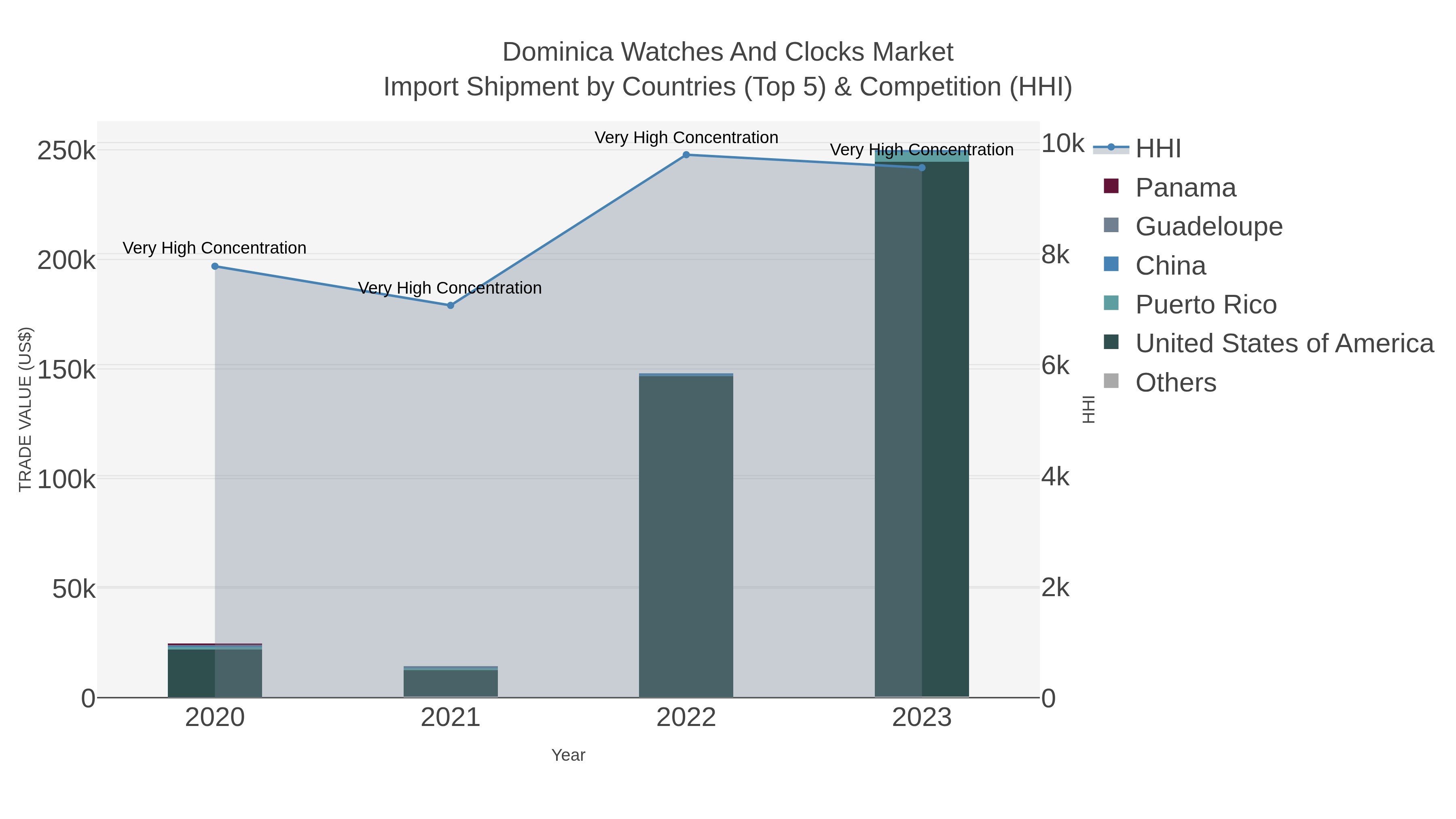 Dominica Watches And Clocks Market Import Shipment by Countries (Top 5) & Competition (HHI)