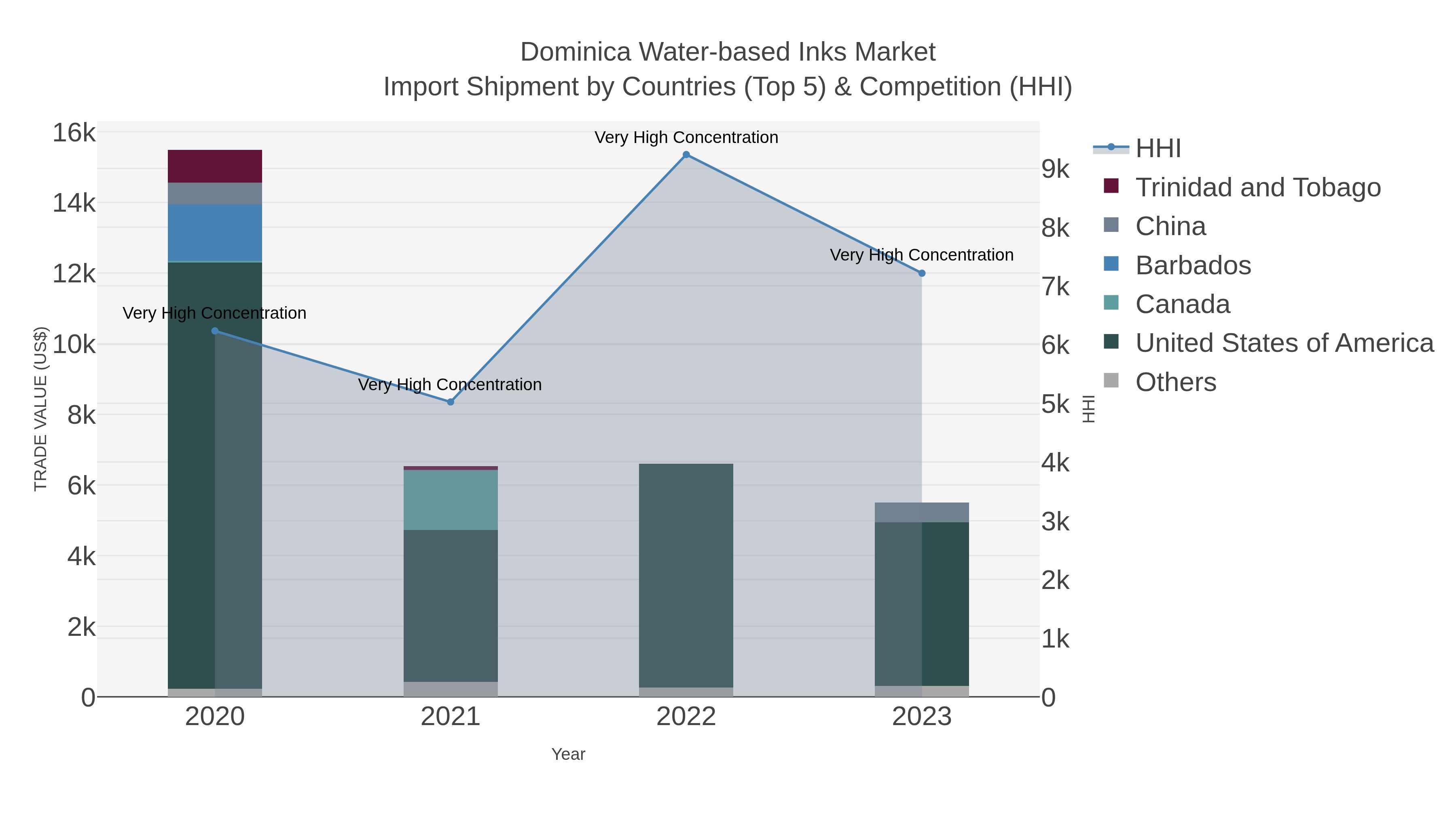 Dominica Water-based Inks Market Import Shipment by Countries (Top 5) & Competition (HHI)