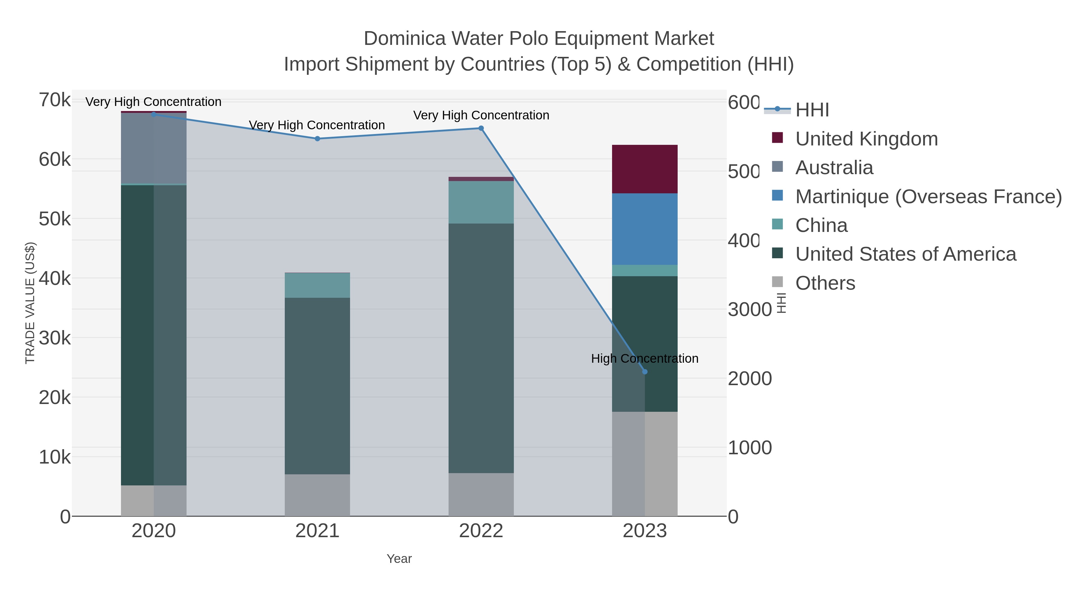 Dominica Water Polo Equipment Market Import Shipment by Countries (Top 5) & Competition (HHI)