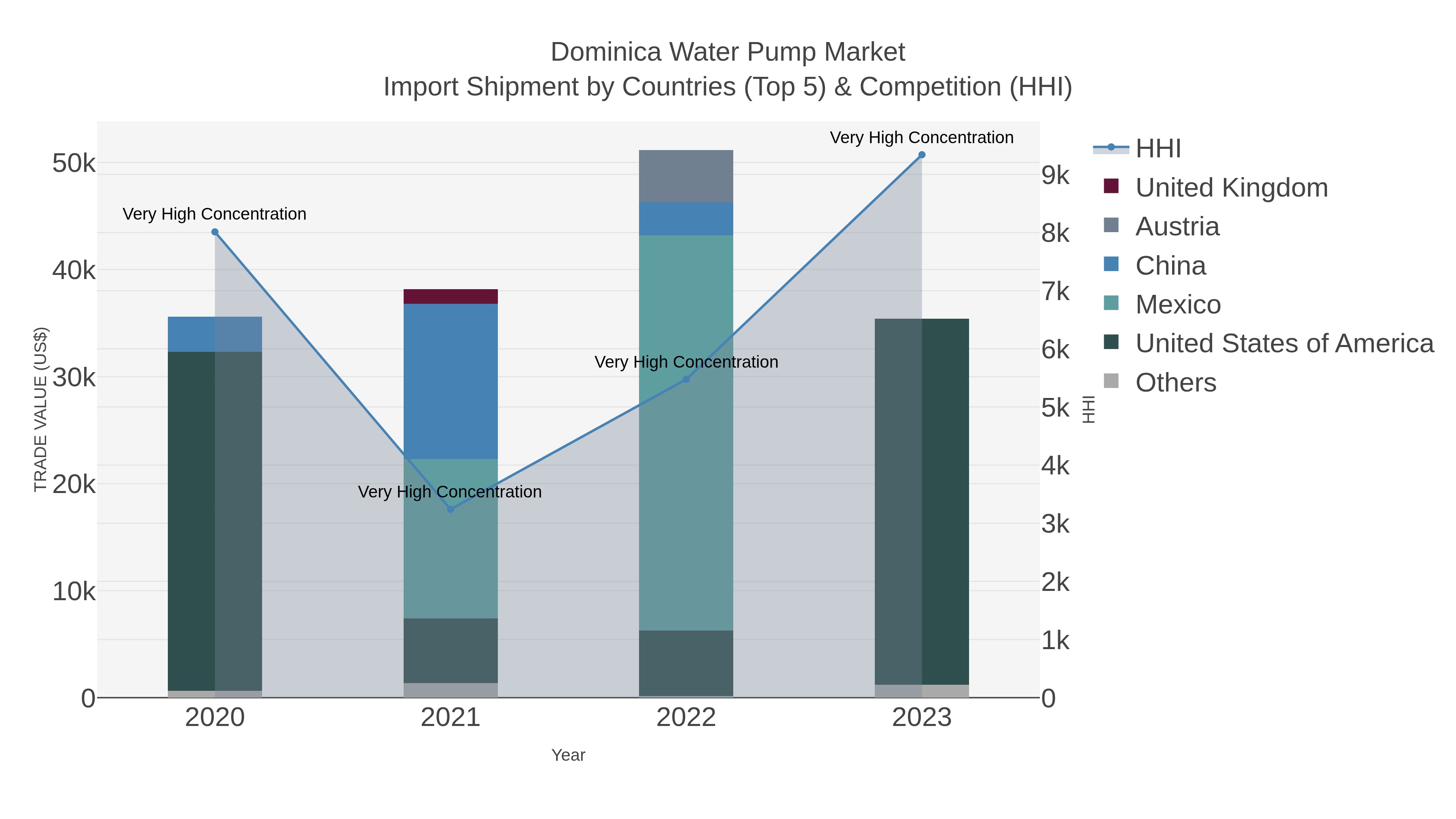 Dominica Water Pump Market Import Shipment by Countries (Top 5) & Competition (HHI)