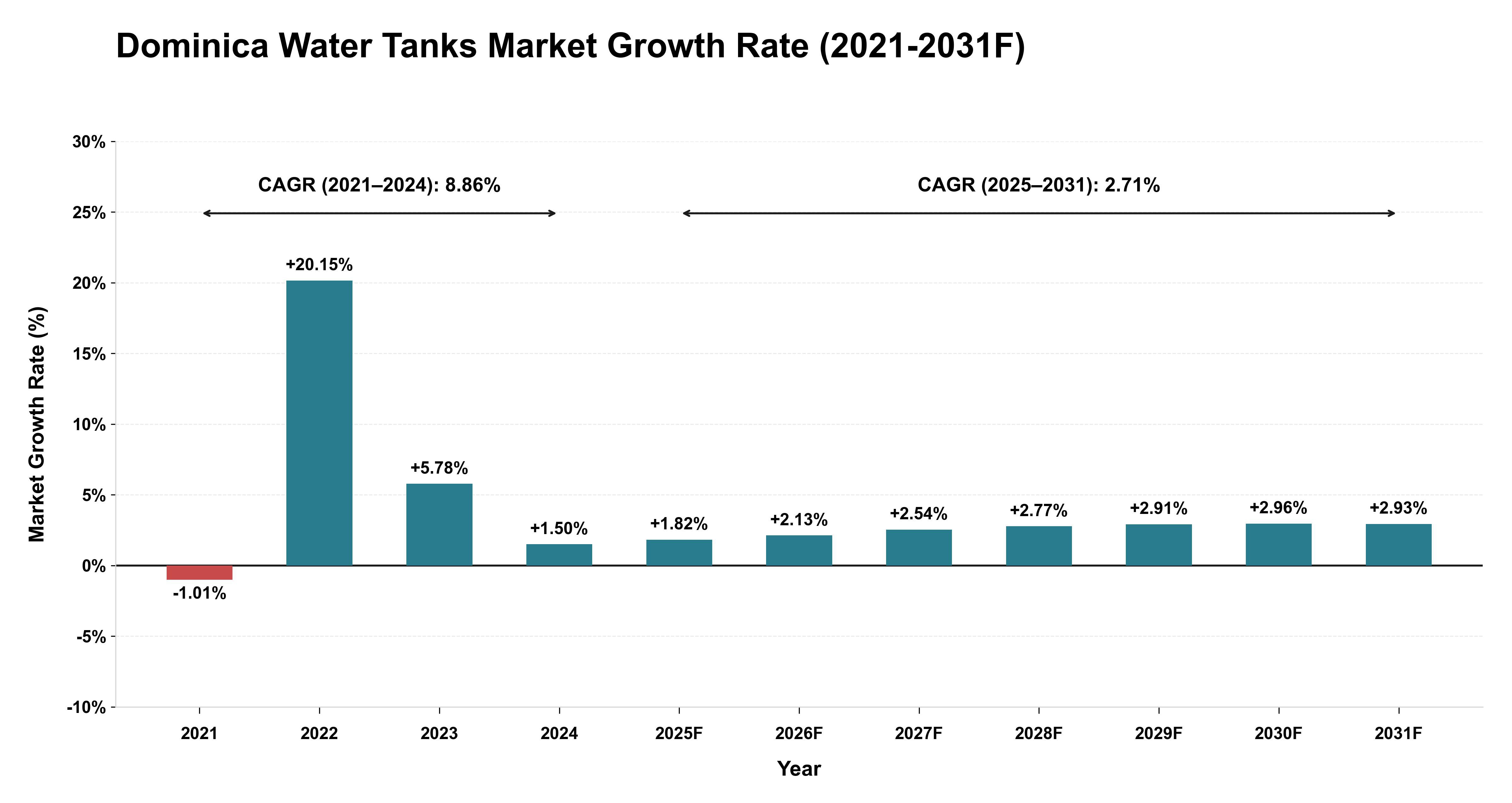 Dominica Water Tanks Market Year-wise Growth Rate (2021-2031F)