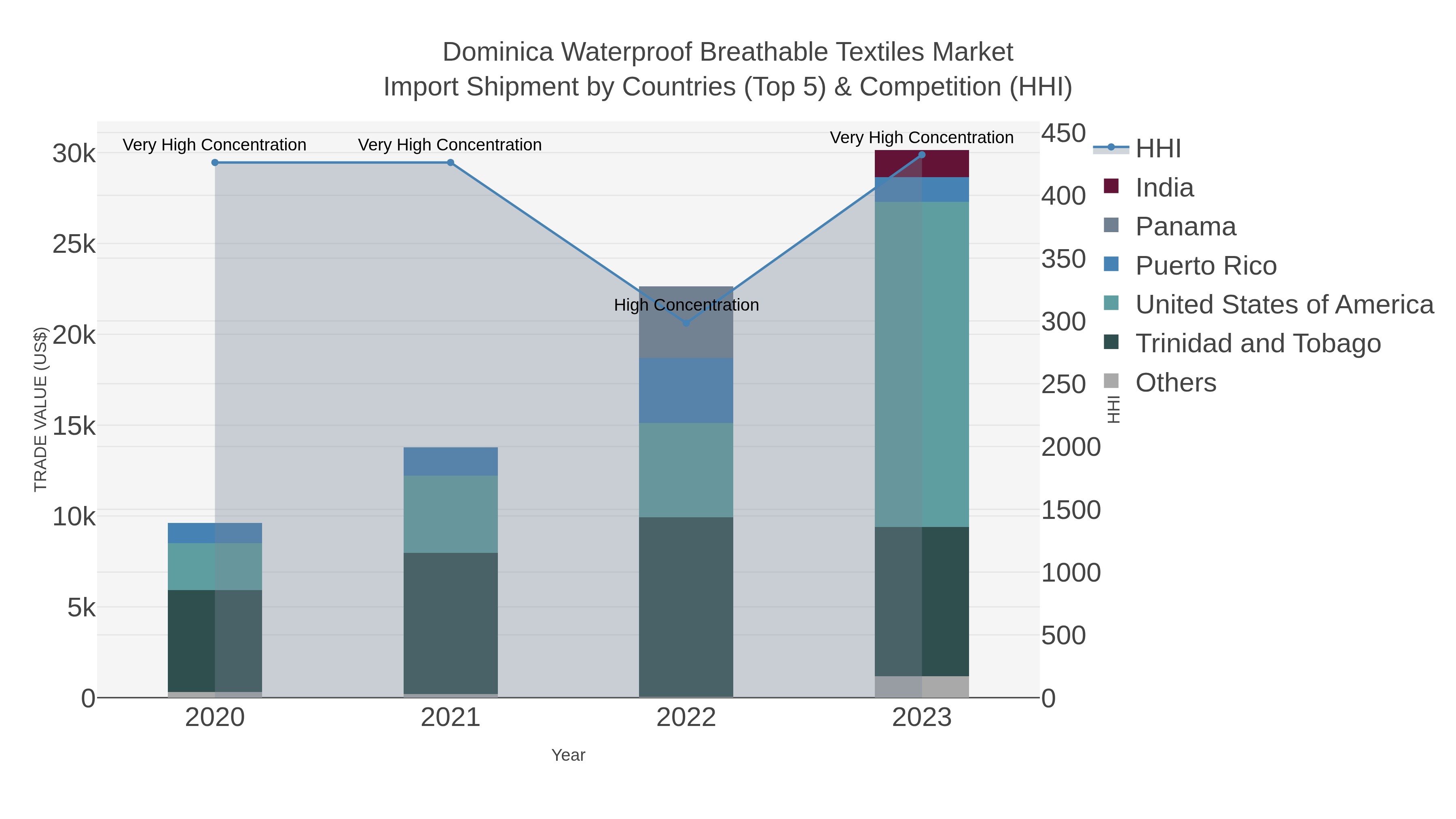 Dominica Waterproof Breathable Textiles Market Import Shipment by Countries (Top 5) & Competition (HHI)