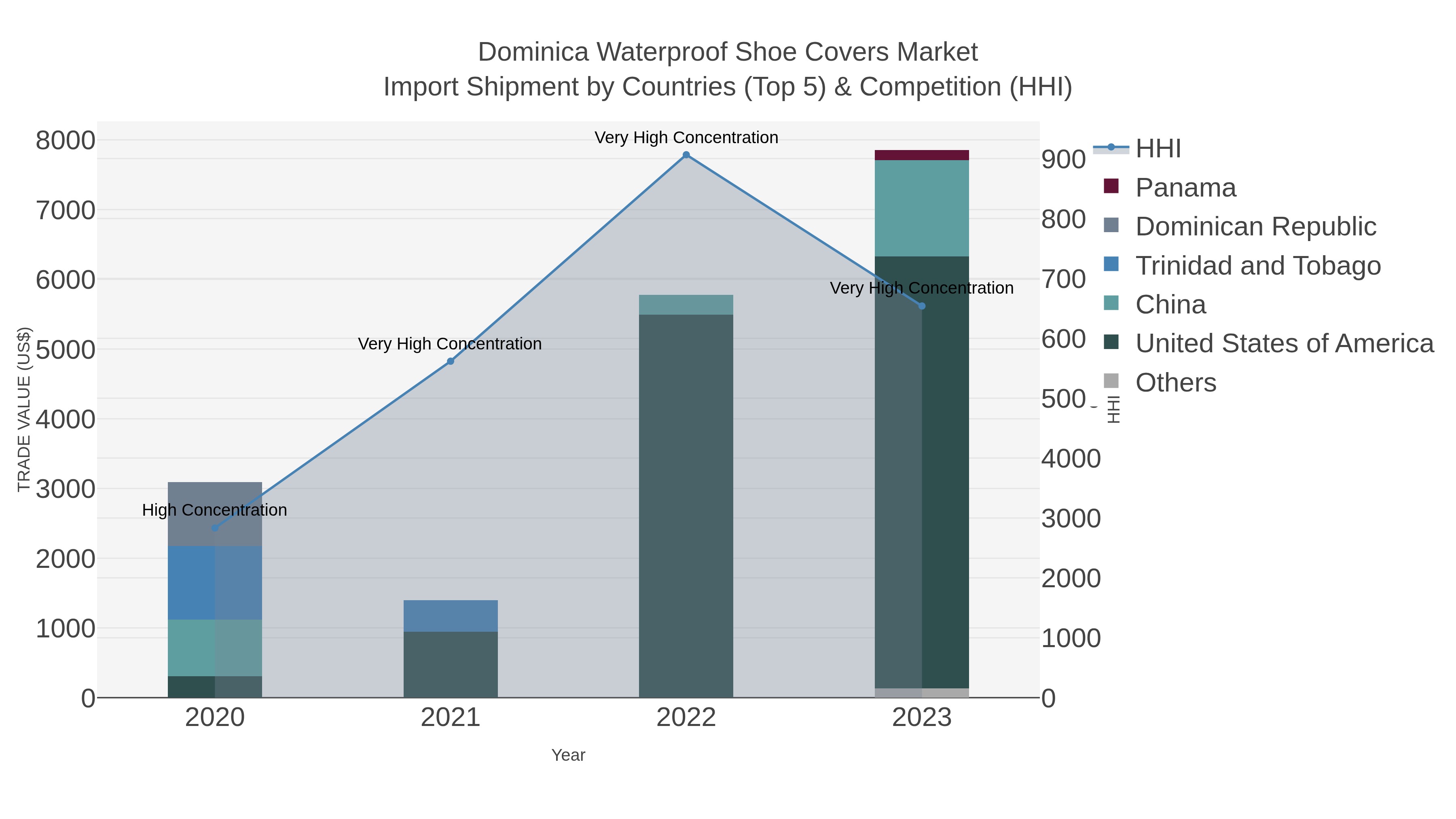 Dominica Waterproof Shoe Covers Market Import Shipment by Countries (Top 5) & Competition (HHI)
