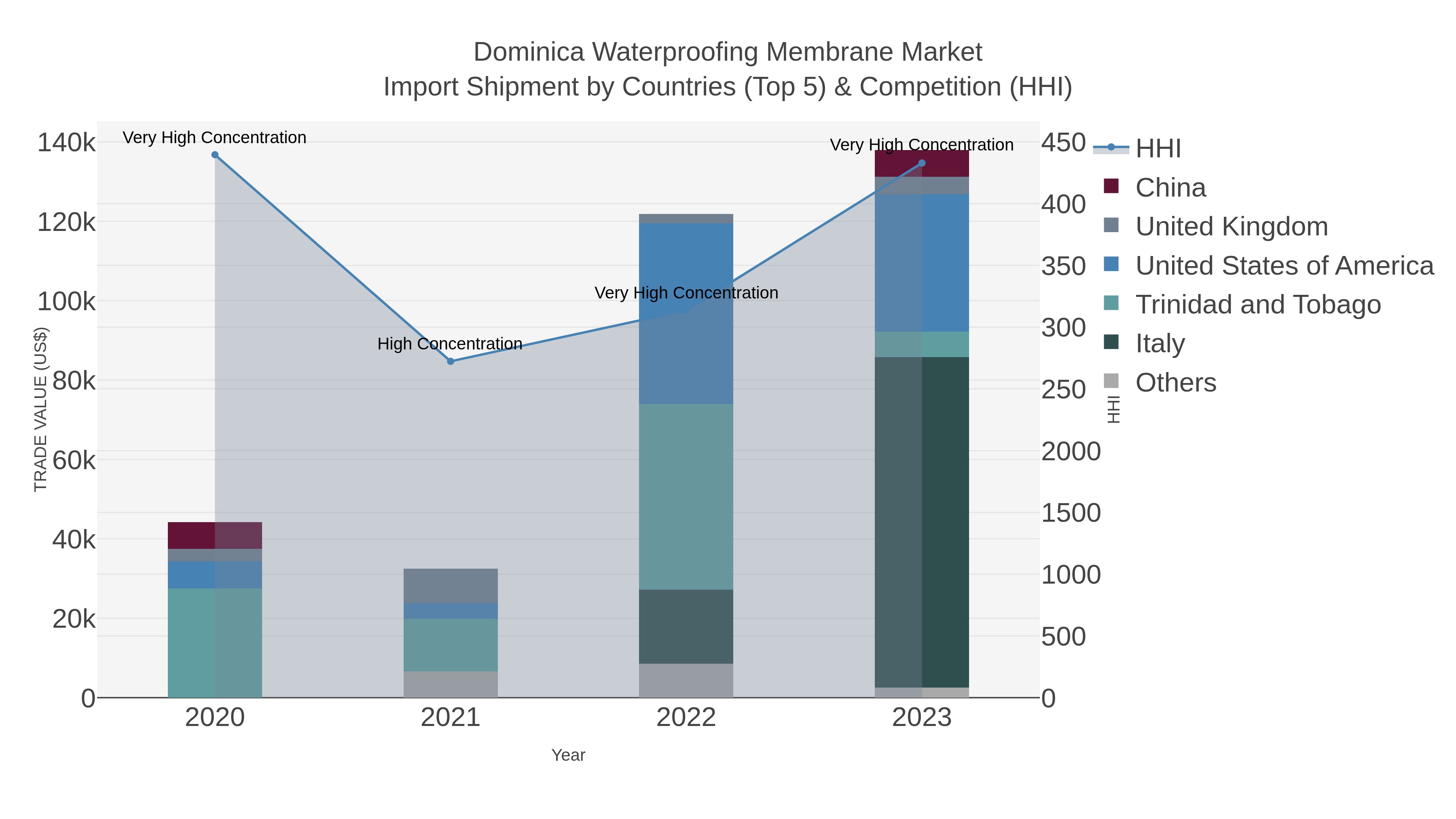 Dominica Waterproofing Membrane Market Import Shipment by Countries (Top 5) & Competition (HHI)