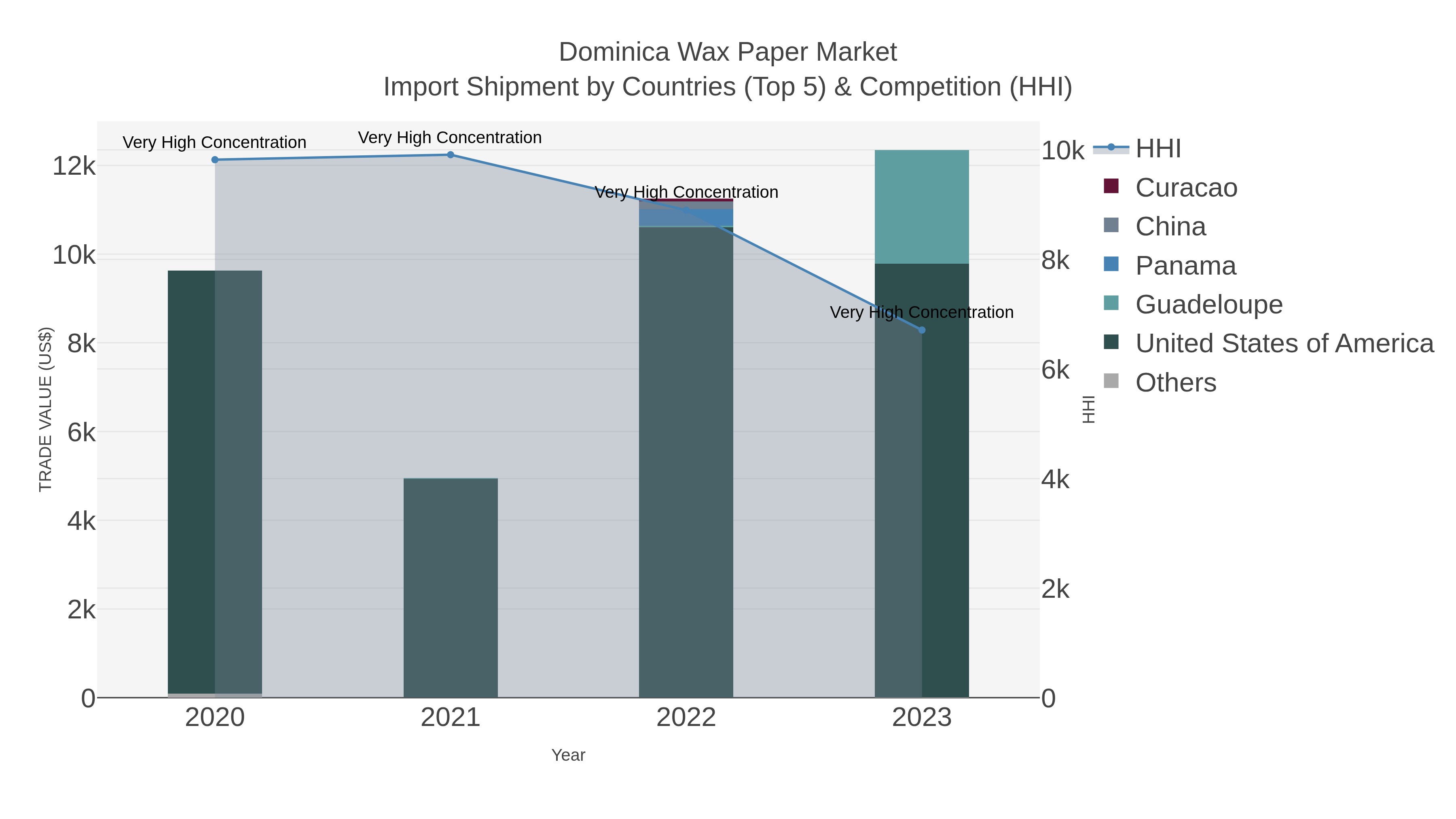 Dominica Wax Paper Market Import Shipment by Countries (Top 5) & Competition (HHI)