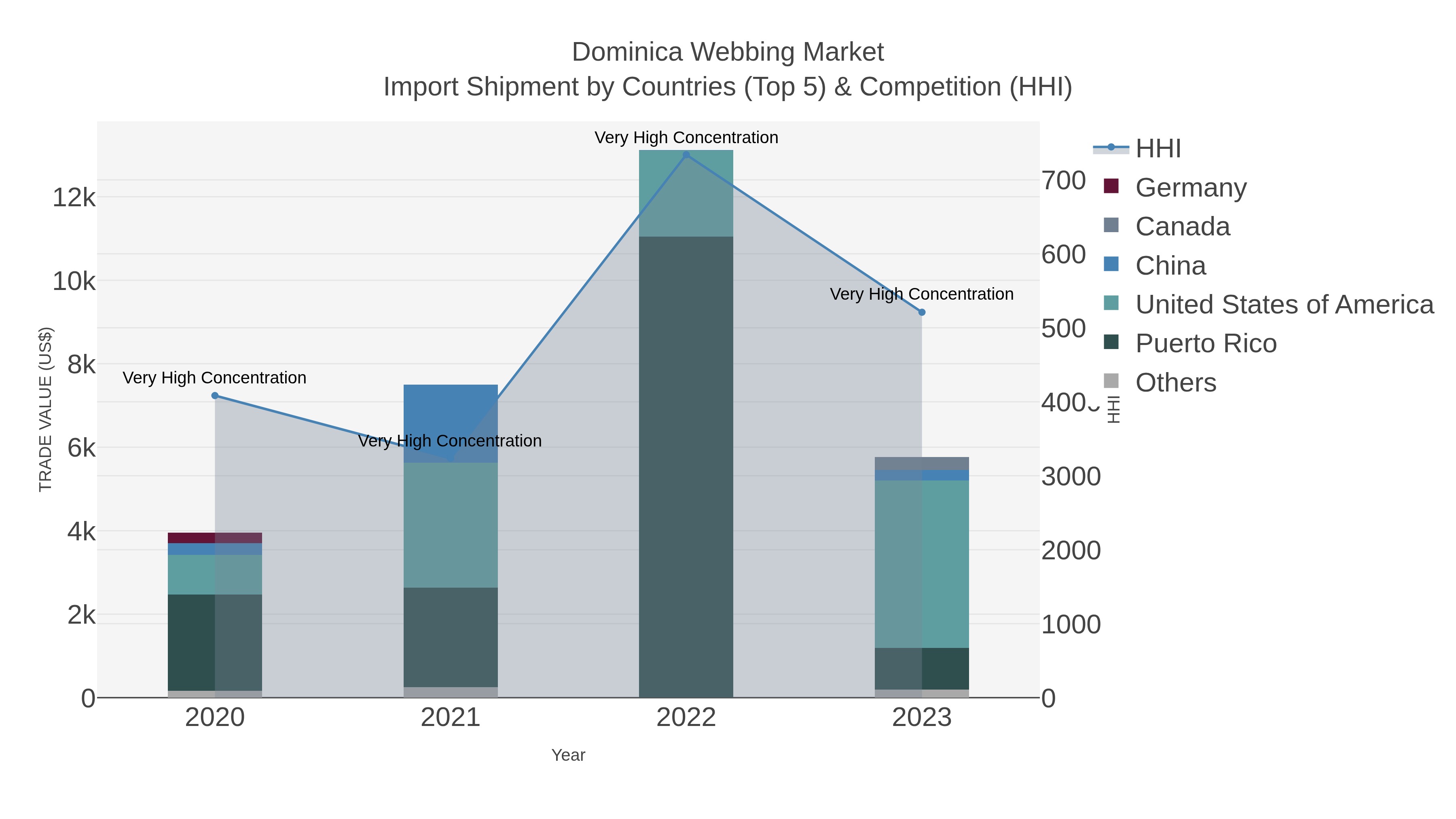 Dominica Webbing Market Import Shipment by Countries (Top 5) & Competition (HHI)
