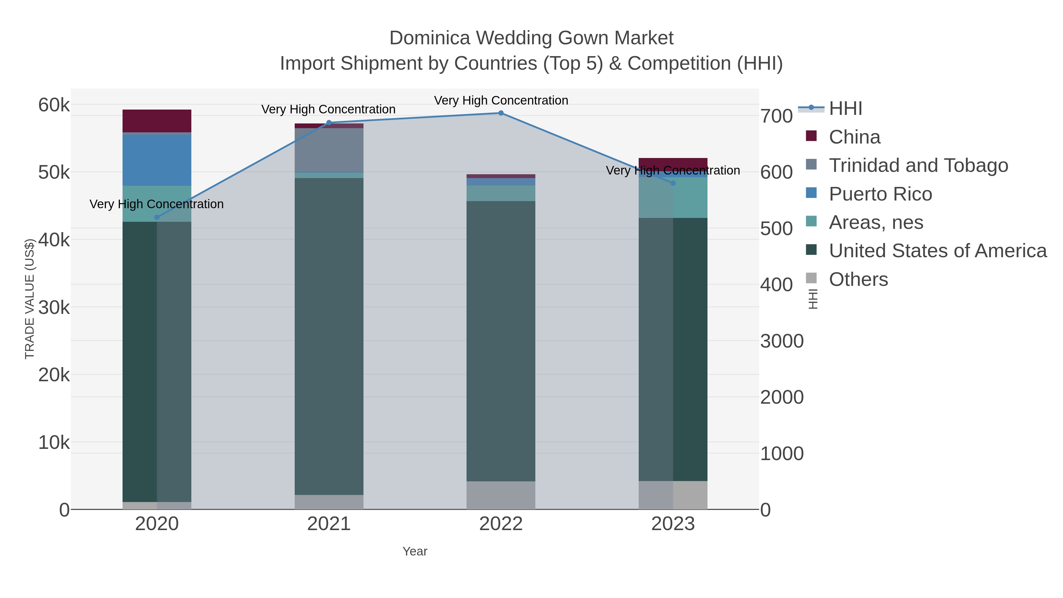 Dominica Wedding Gown Market Import Shipment by Countries (Top 5) & Competition (HHI)