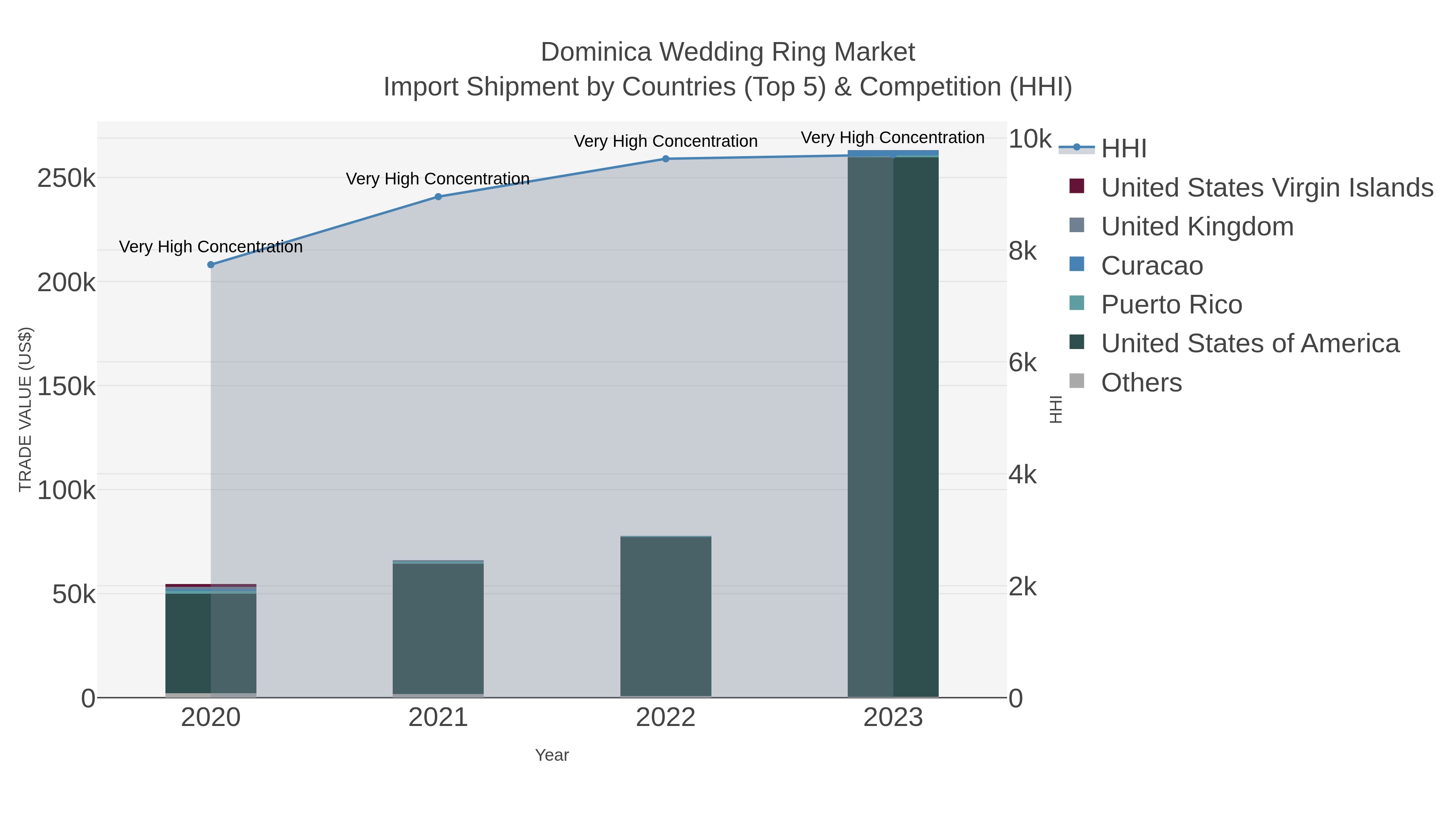Dominica Wedding Ring Market Import Shipment by Countries (Top 5) & Competition (HHI)