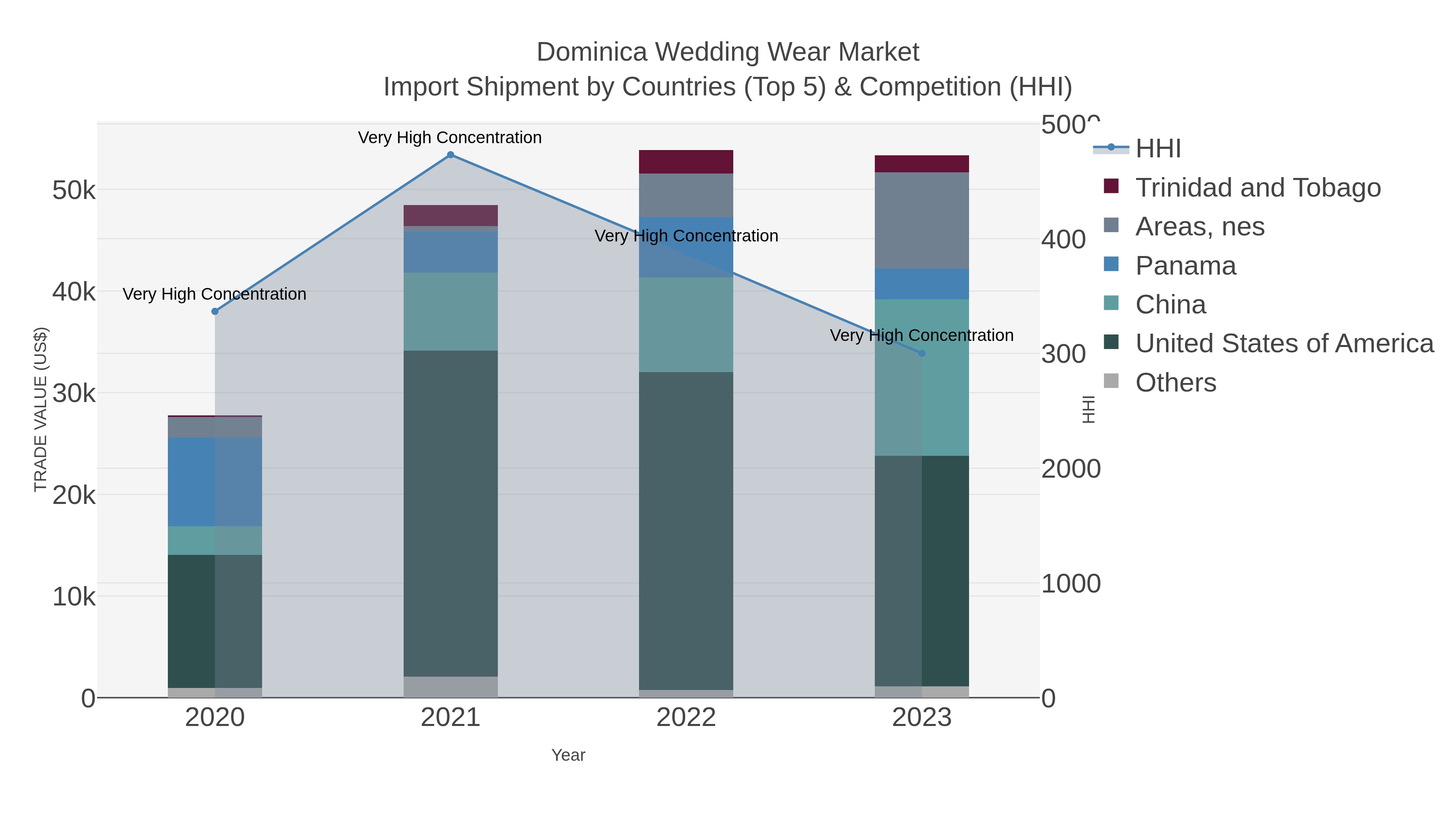 Dominica Wedding Wear Market Import Shipment by Countries (Top 5) & Competition (HHI)