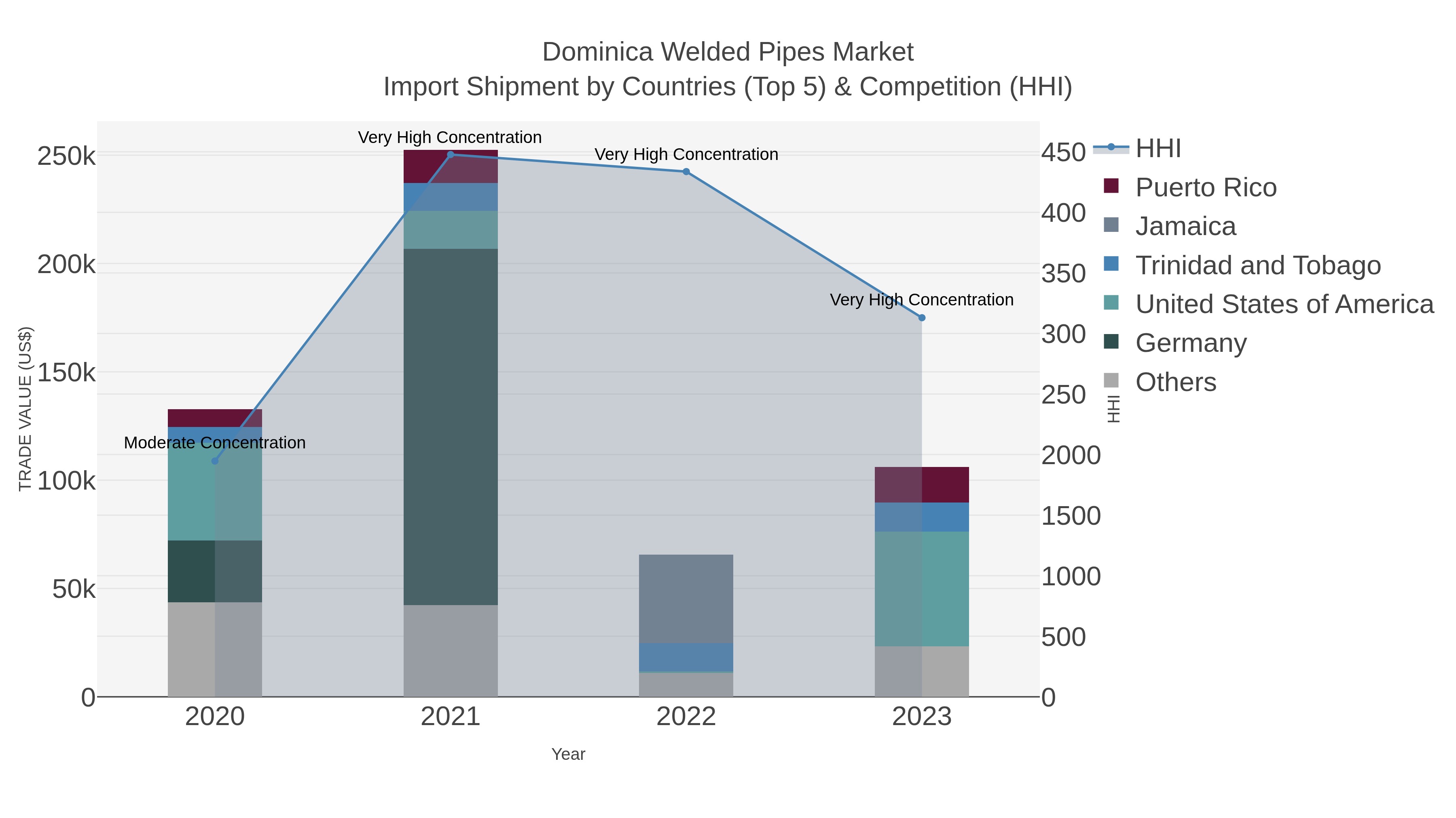 Dominica Welded Pipes Market Import Shipment by Countries (Top 5) & Competition (HHI)