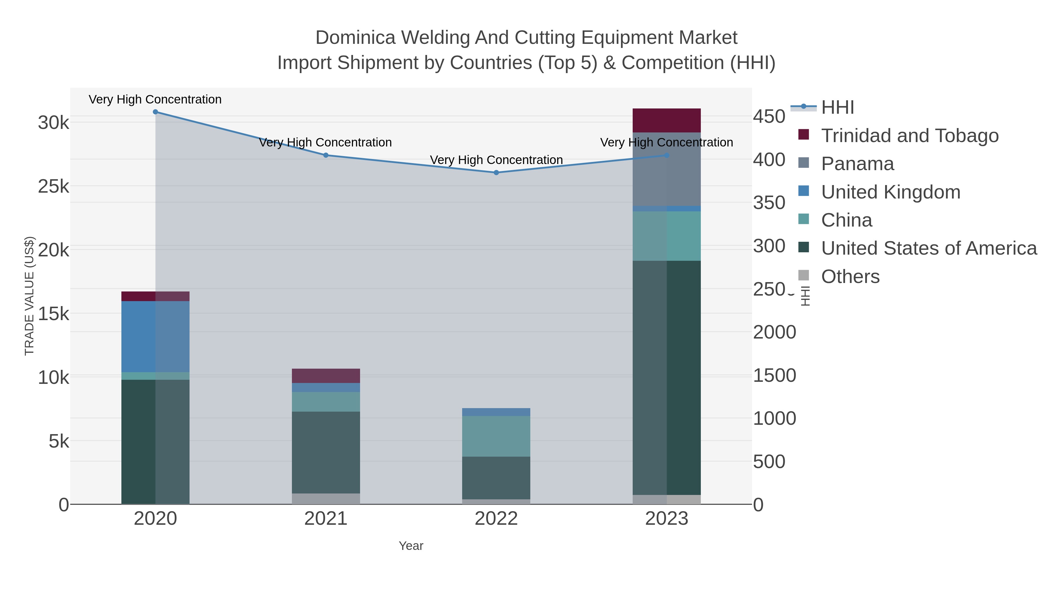 Dominica Welding And Cutting Equipment Market Import Shipment by Countries (Top 5) & Competition (HHI)