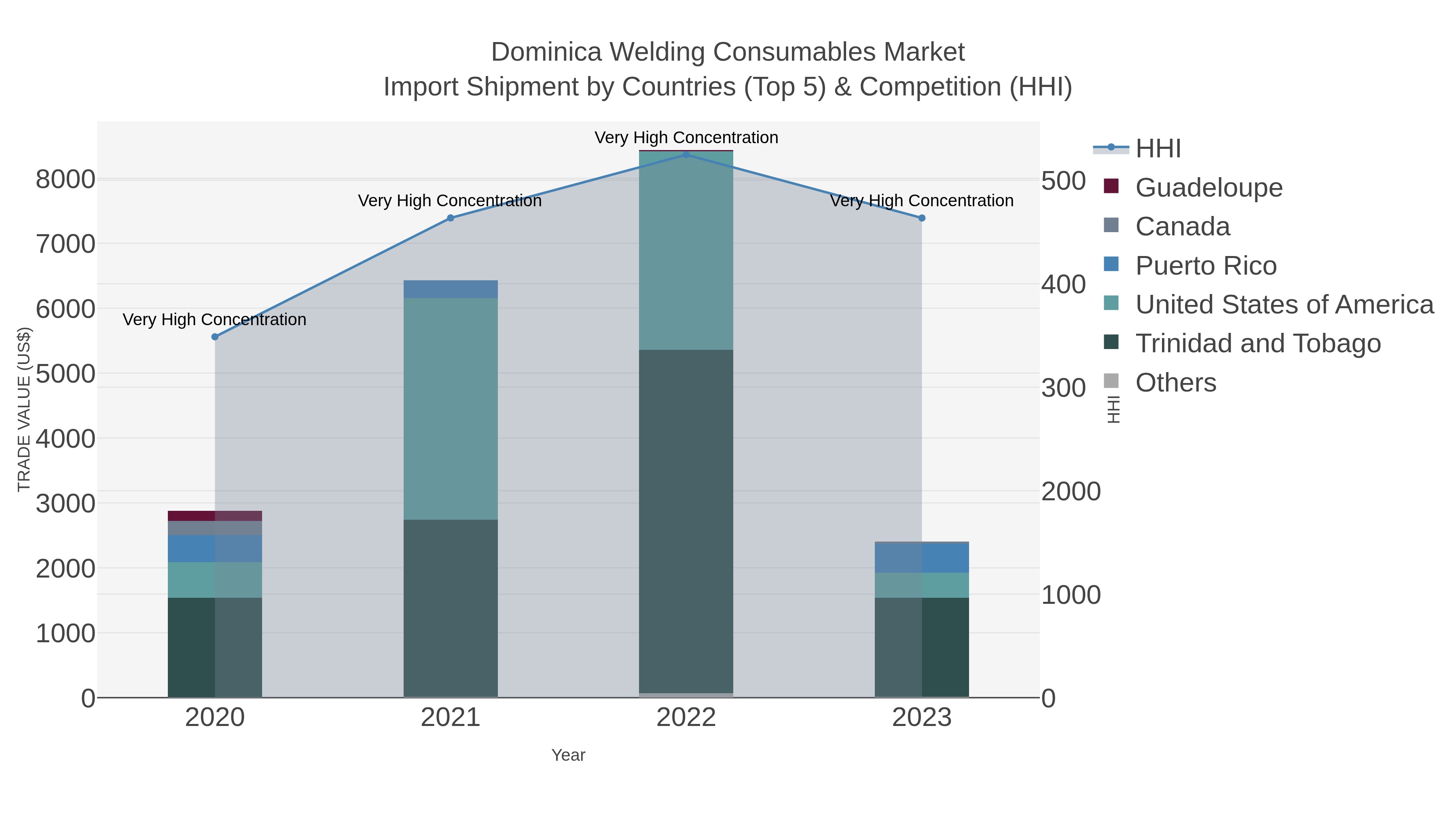 Dominica Welding Consumables Market Import Shipment by Countries (Top 5) & Competition (HHI)