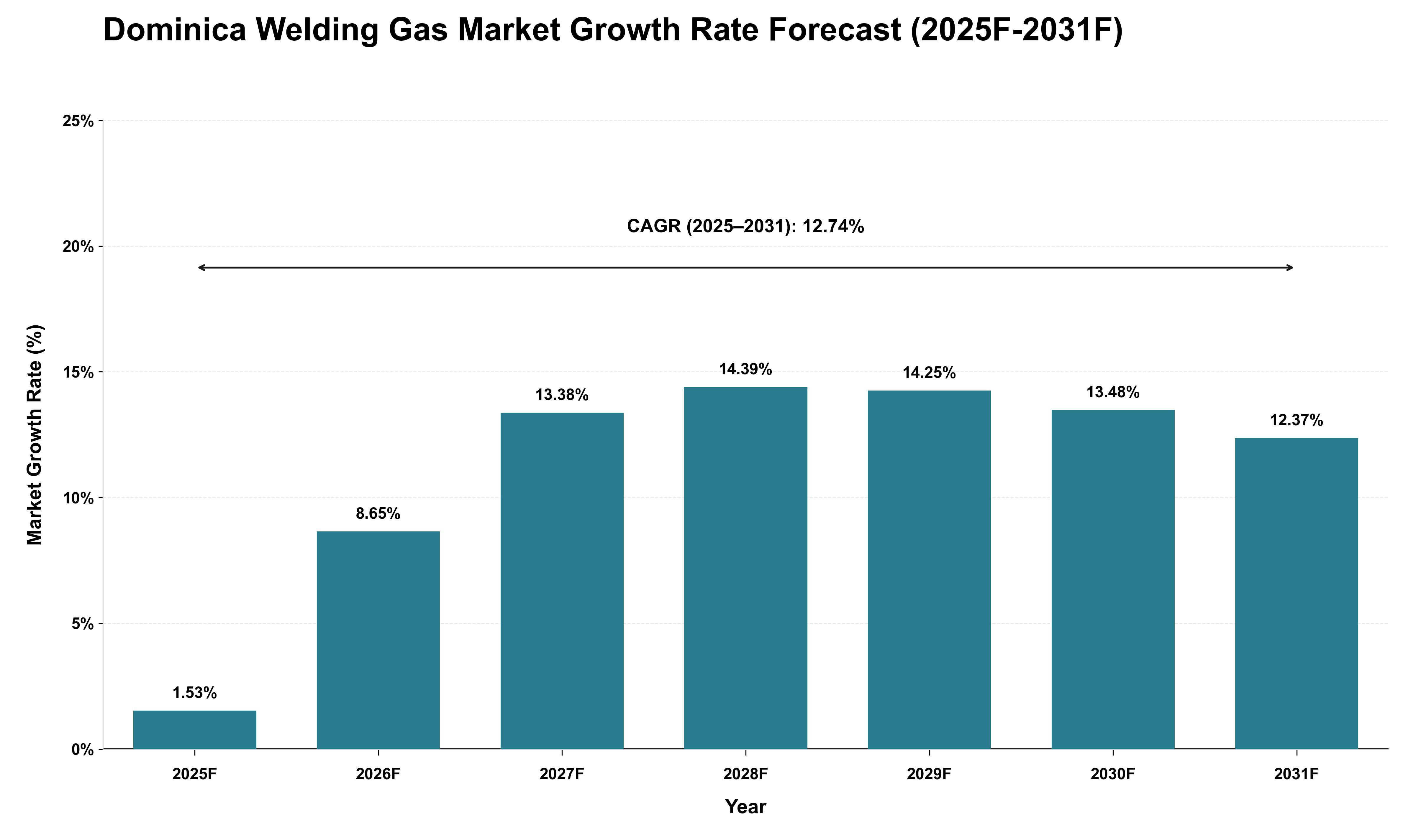 Dominica Welding Gas Market Growth Rate Analysis (2025 - 2031)