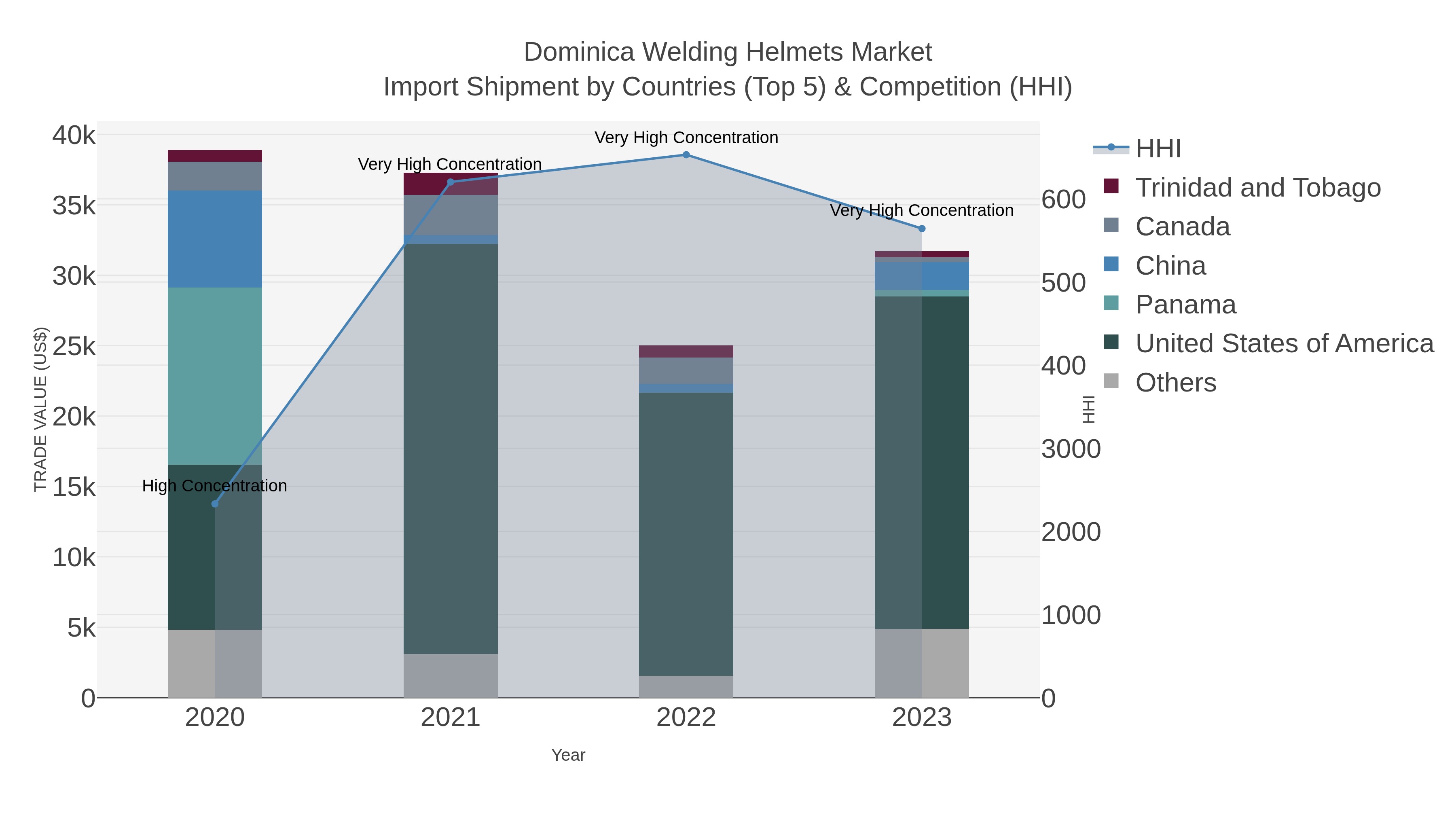 Dominica Welding Helmets Market Import Shipment by Countries (Top 5) & Competition (HHI)