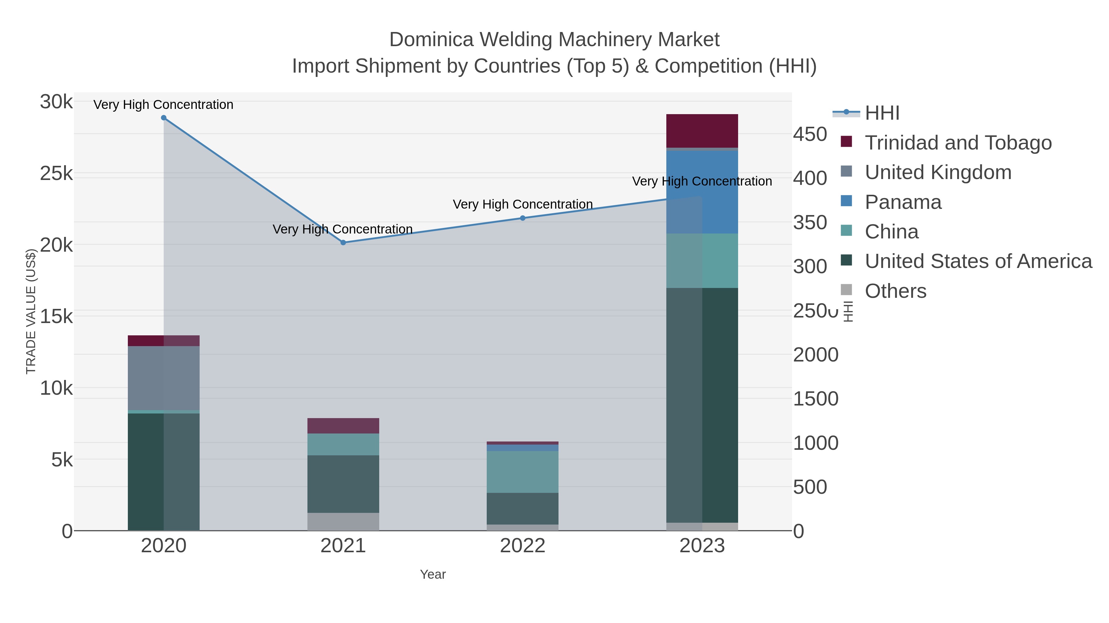 Dominica Welding Machinery Market Import Shipment by Countries (Top 5) & Competition (HHI)