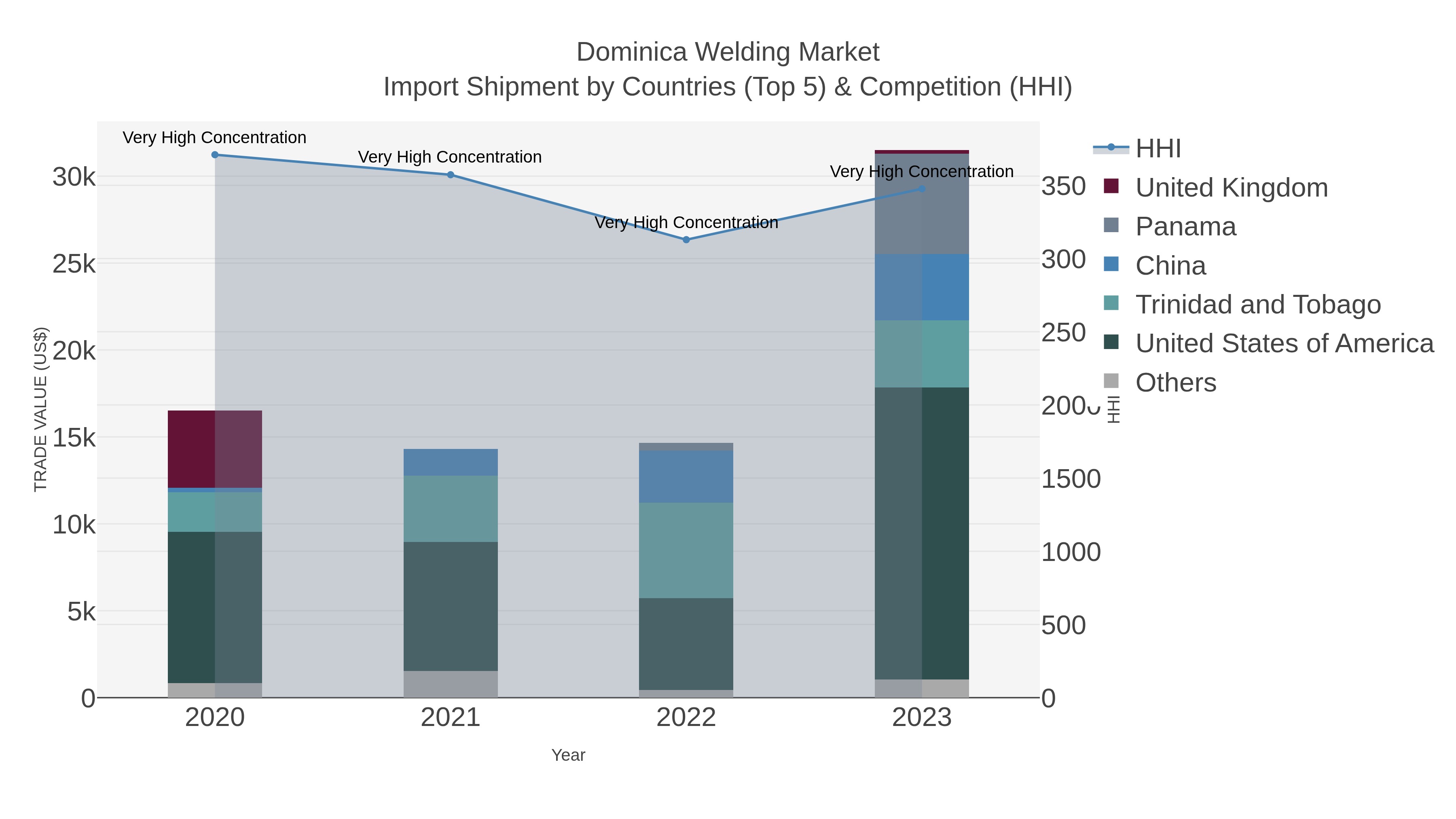 Dominica Welding Market Import Shipment by Countries (Top 5) & Competition (HHI)