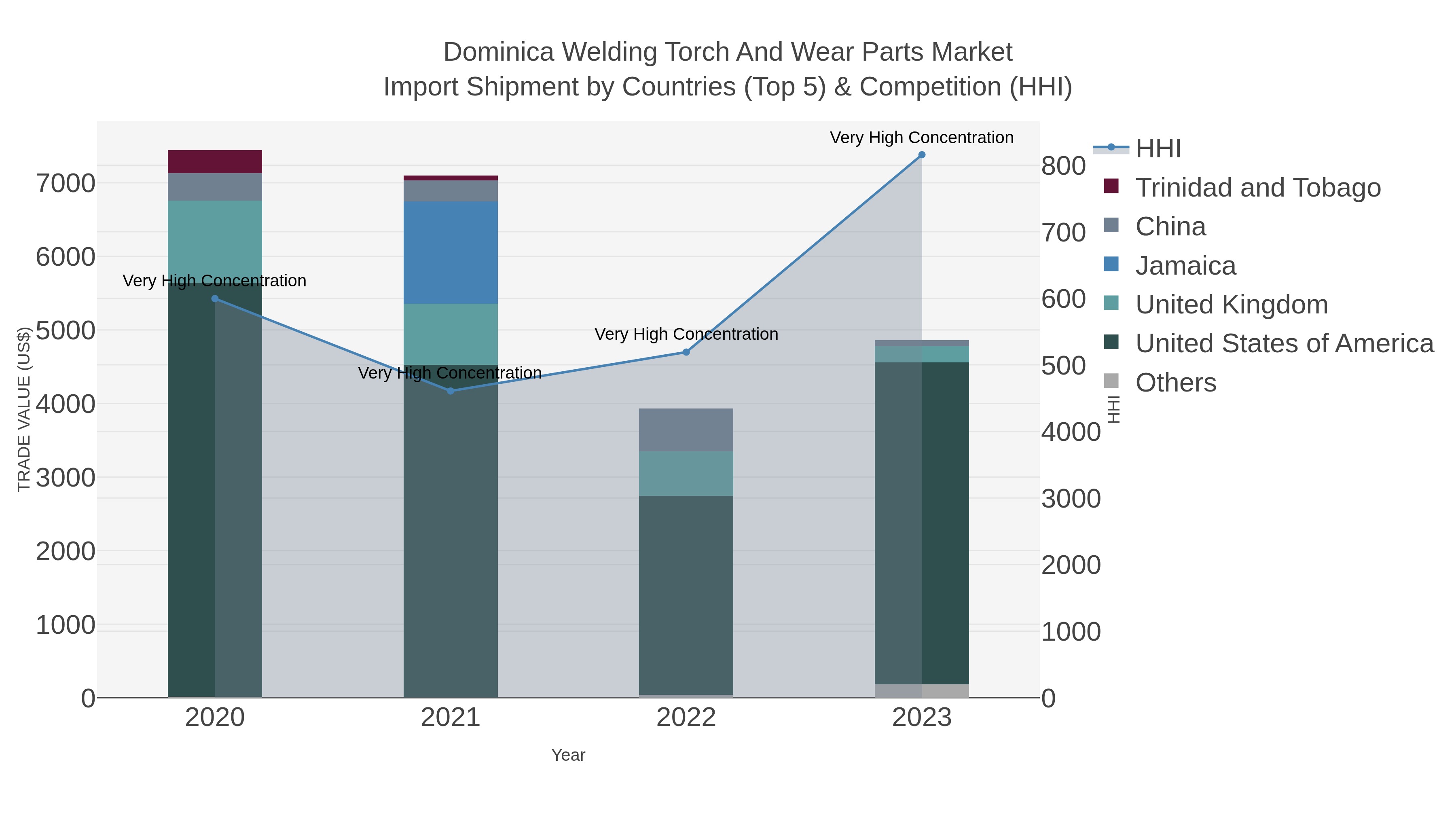 Dominica Welding Torch And Wear Parts Market Import Shipment by Countries (Top 5) & Competition (HHI)