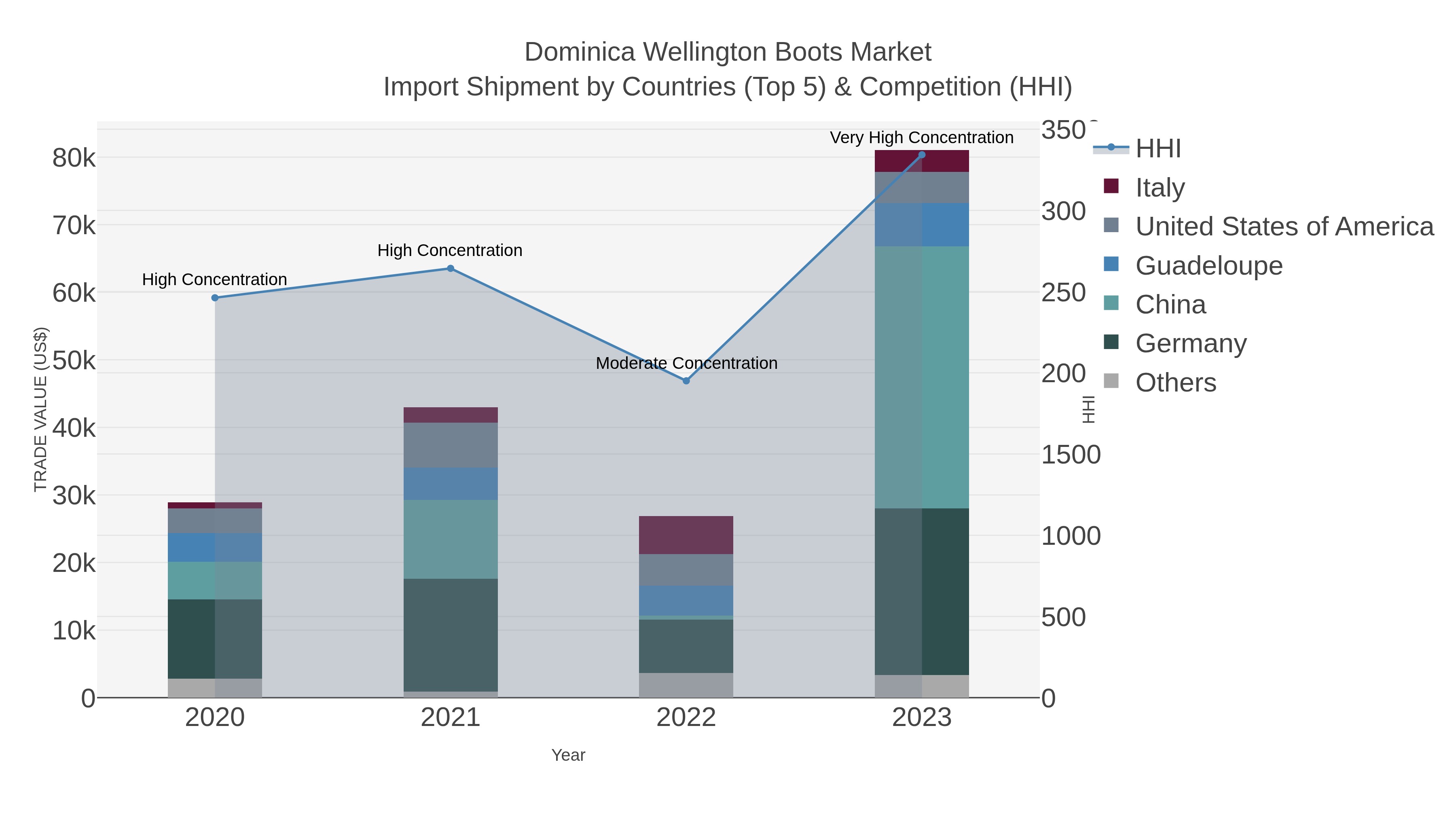 Dominica Wellington Boots Market Import Shipment by Countries (Top 5) & Competition (HHI)