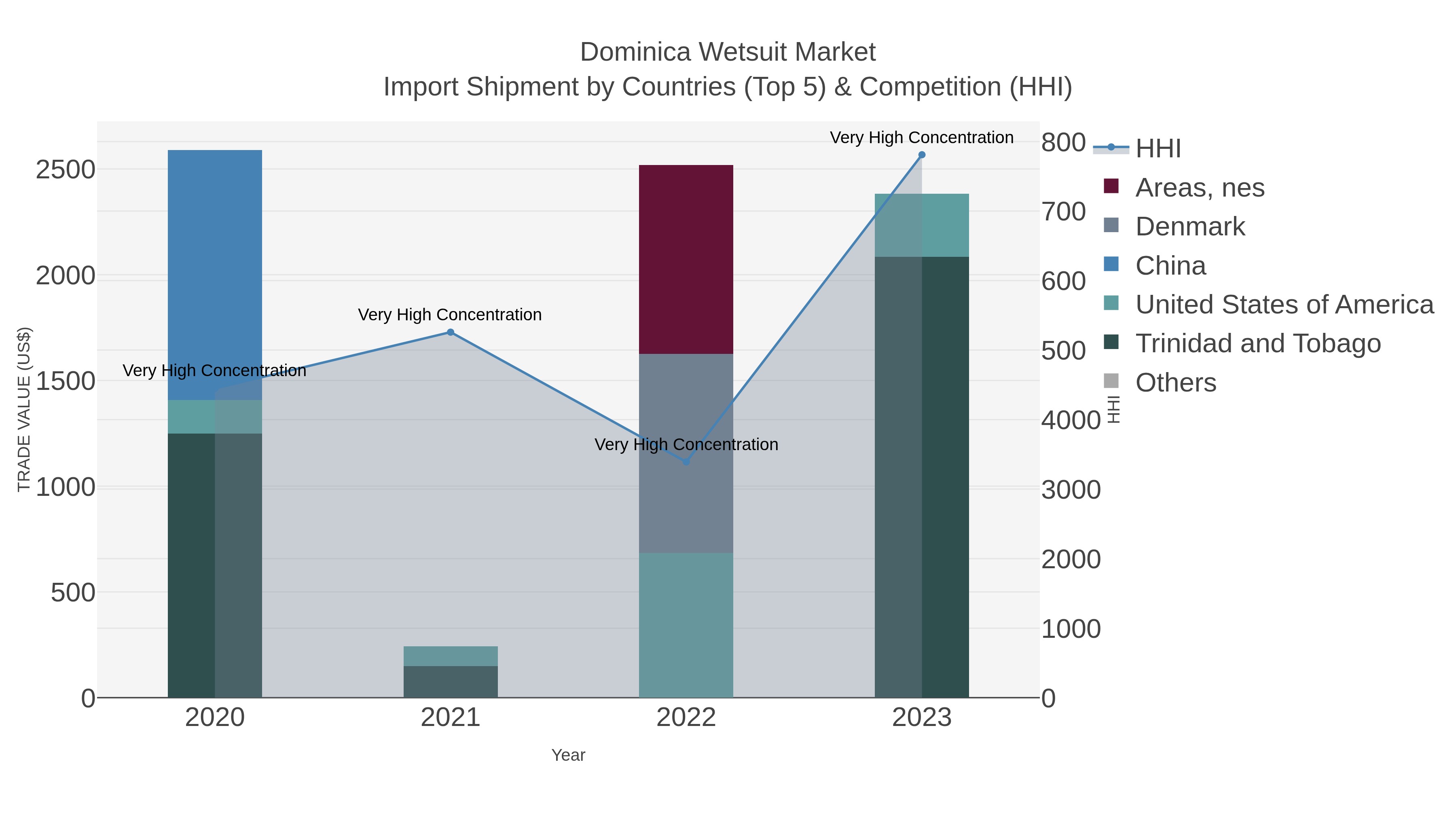 Dominica Wetsuit Market Import Shipment by Countries (Top 5) & Competition (HHI)