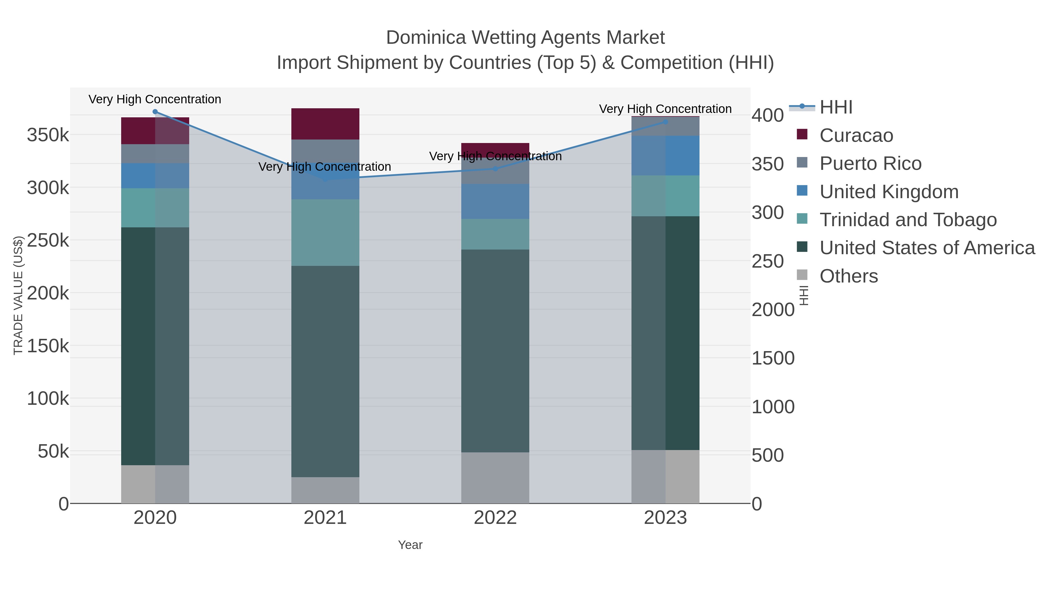 Dominica Wetting Agents Market Import Shipment by Countries (Top 5) & Competition (HHI)