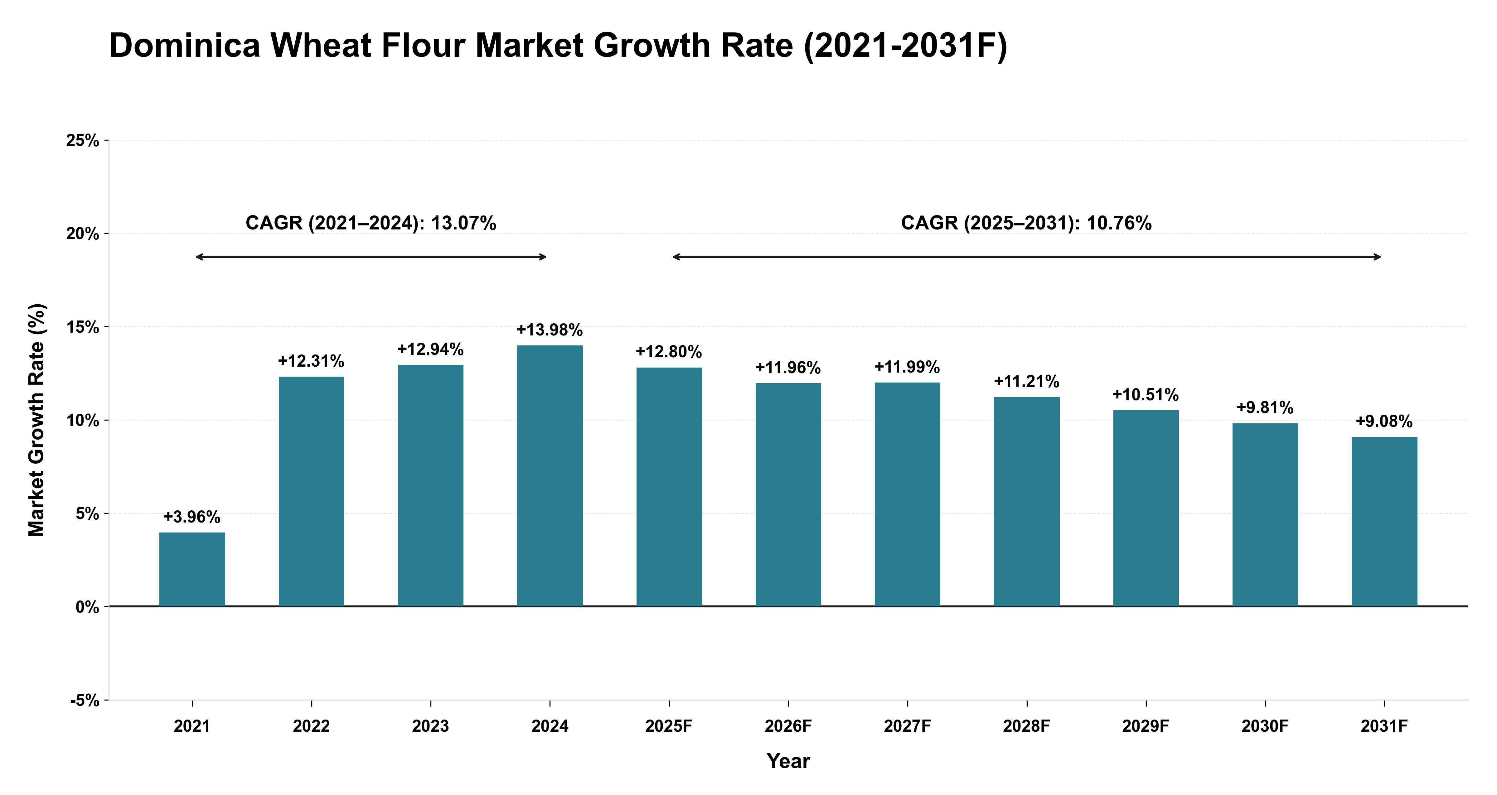 Dominica Wheat Flour Market Year-wise Growth Rate (2021-2031F)
