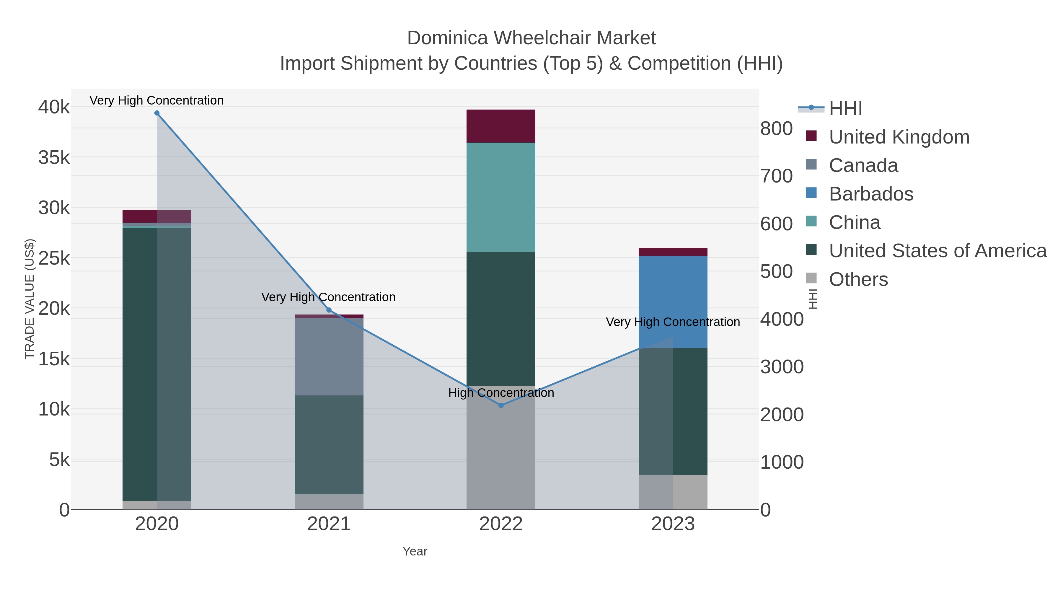 Dominica Wheelchair Market Import Shipment by Countries (Top 5) & Competition (HHI)