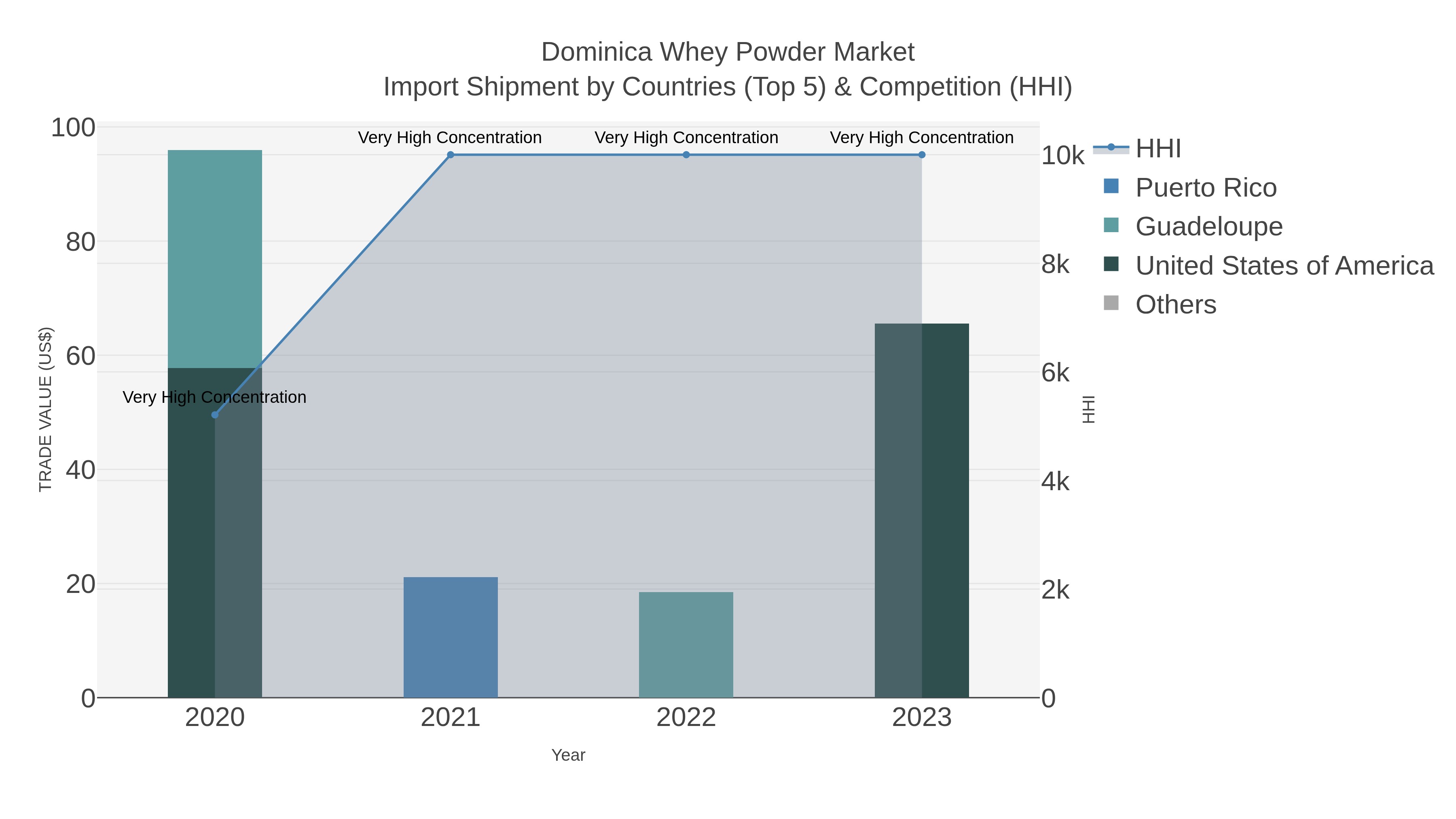 Dominica Whey Powder Market Import Shipment by Countries (Top 5) & Competition (HHI)