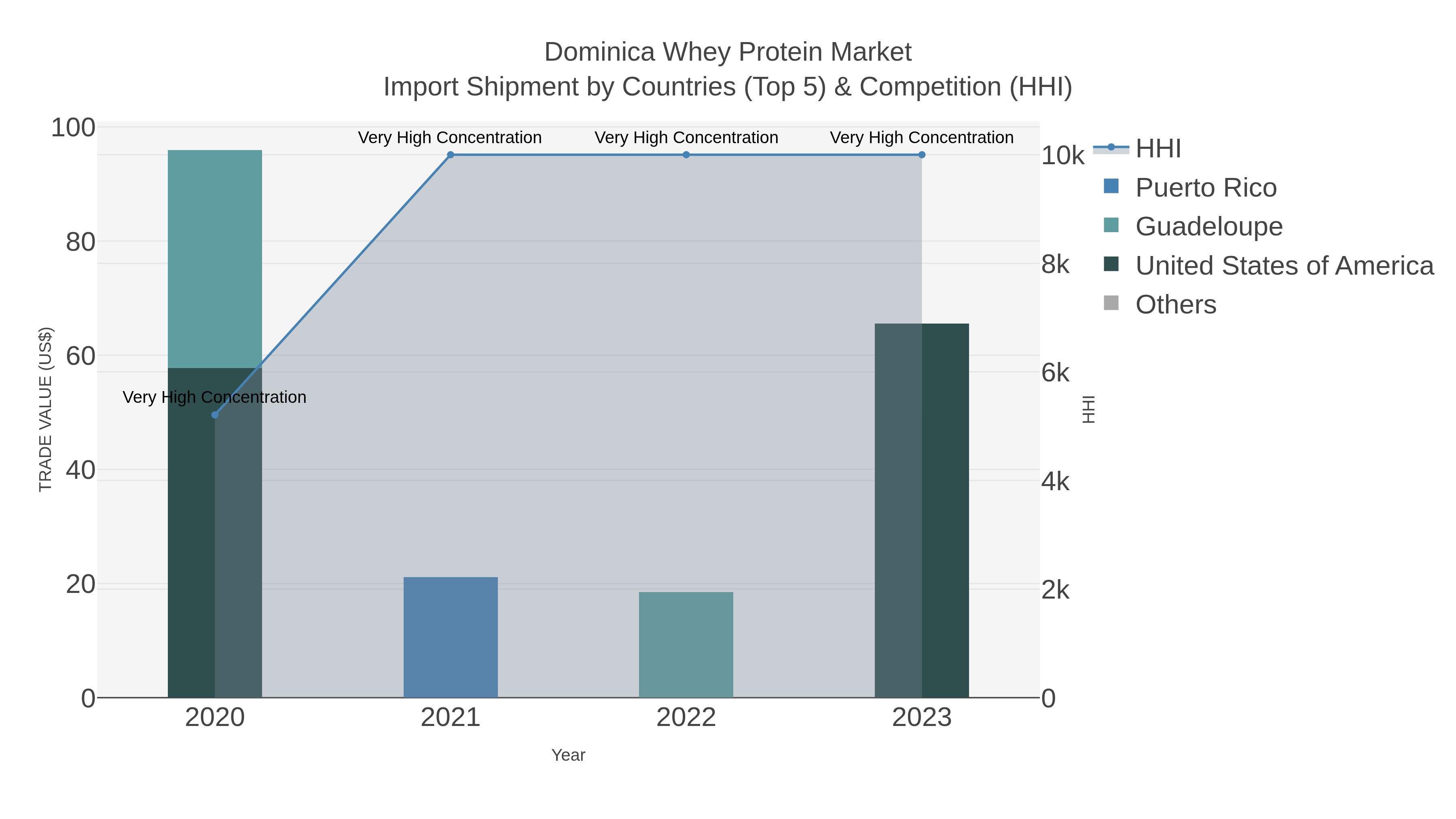 Dominica Whey Protein Market Import Shipment by Countries (Top 5) & Competition (HHI)