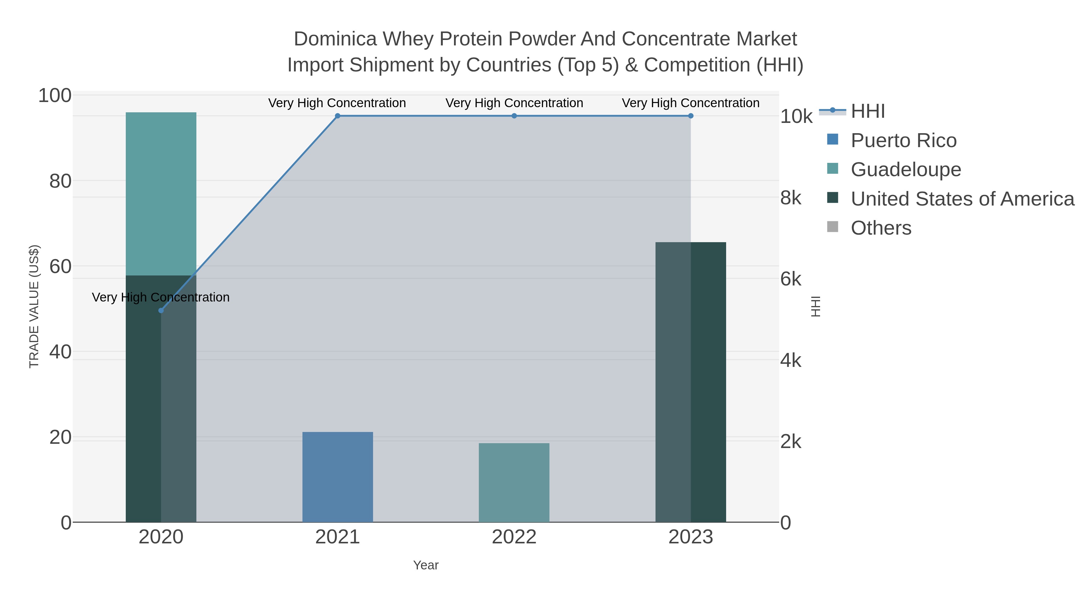 Dominica Whey Protein Powder And Concentrate Market Import Shipment by Countries (Top 5) & Competition (HHI)