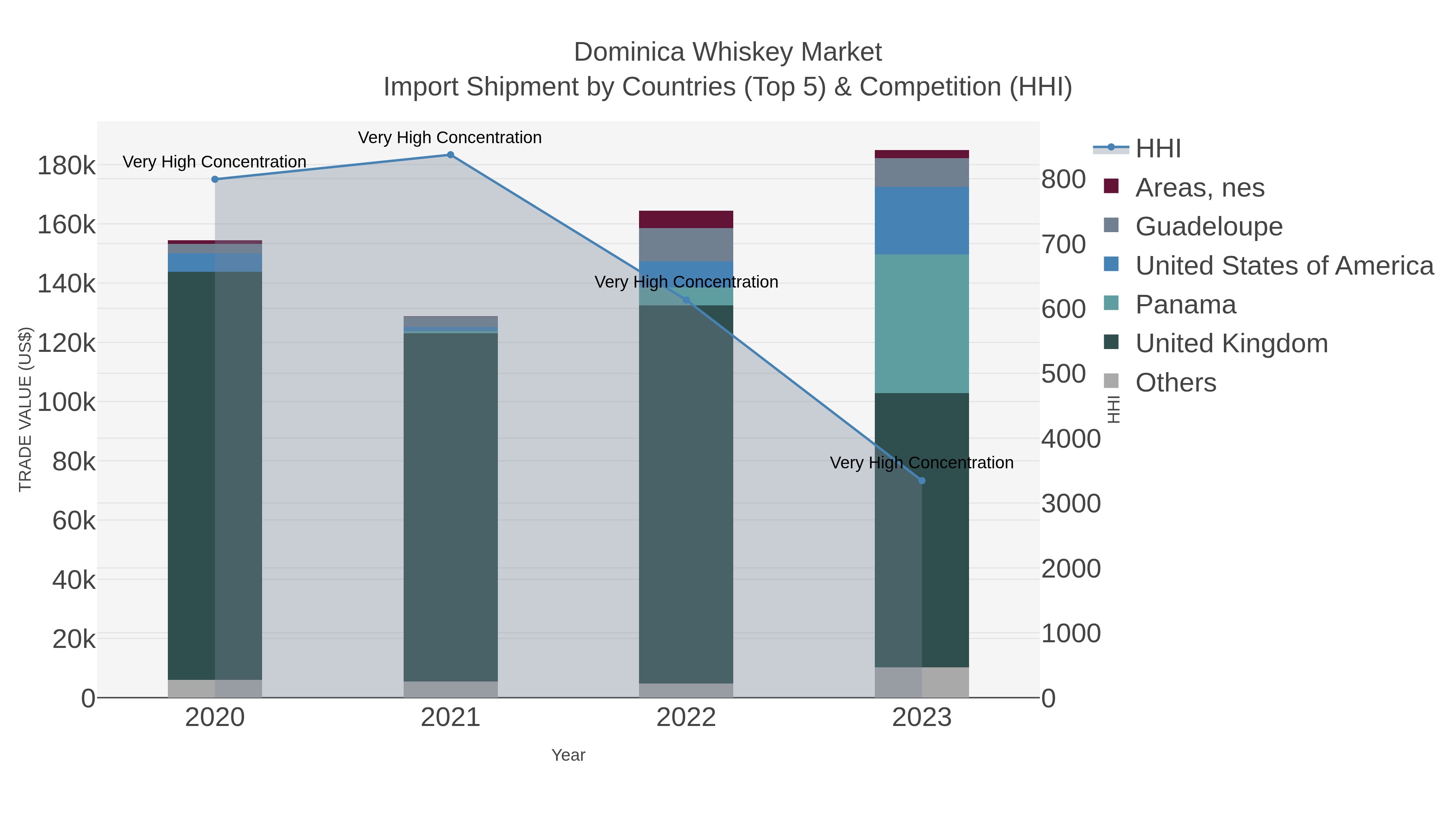 Dominica Whiskey Market Import Shipment by Countries (Top 5) & Competition (HHI)