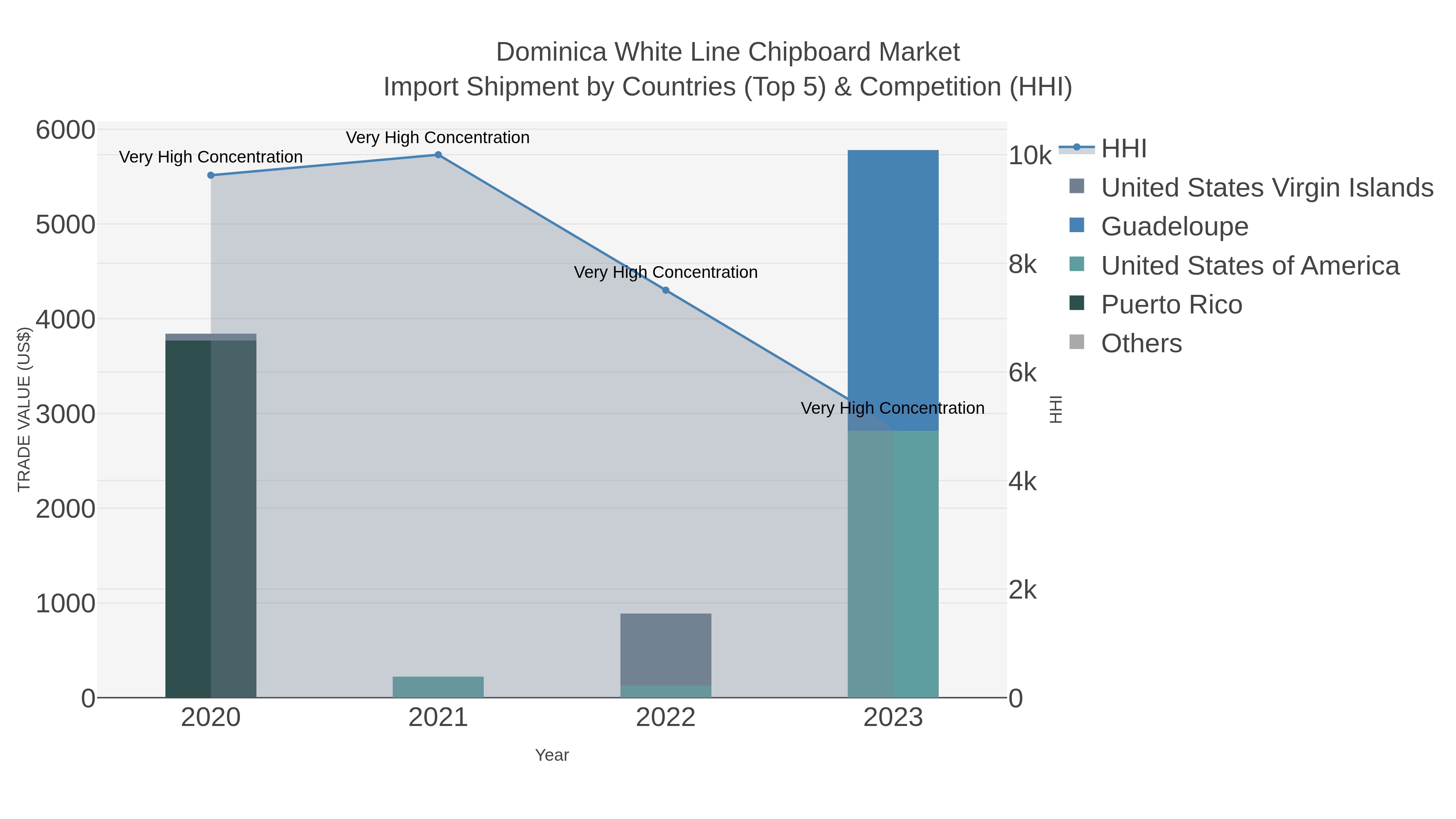 Dominica White Line Chipboard Market Import Shipment by Countries (Top 5) & Competition (HHI)