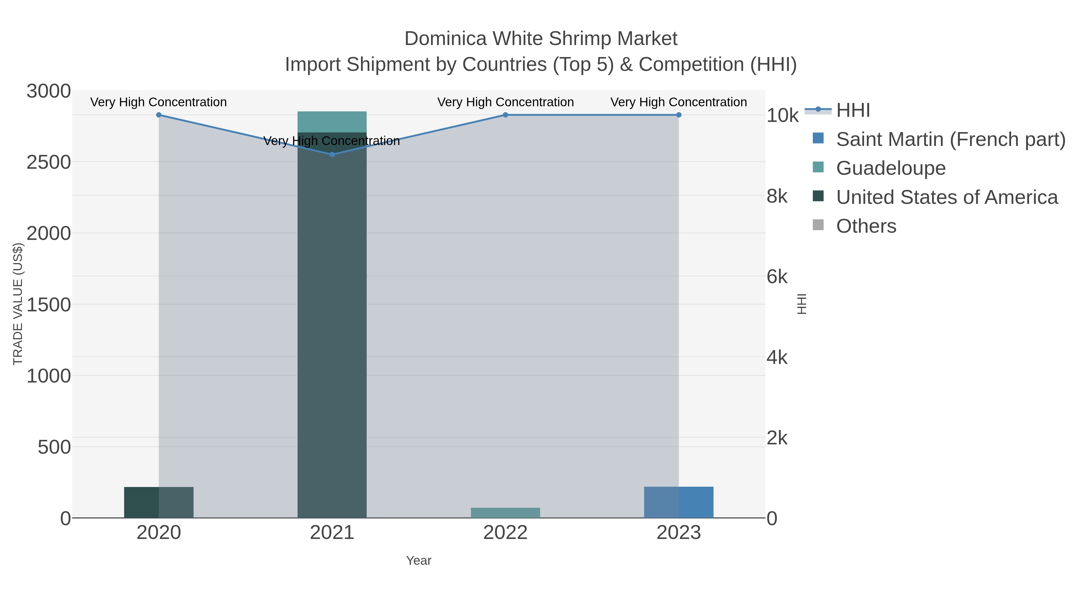 Dominica White Shrimp Market Import Shipment by Countries (Top 5) & Competition (HHI)
