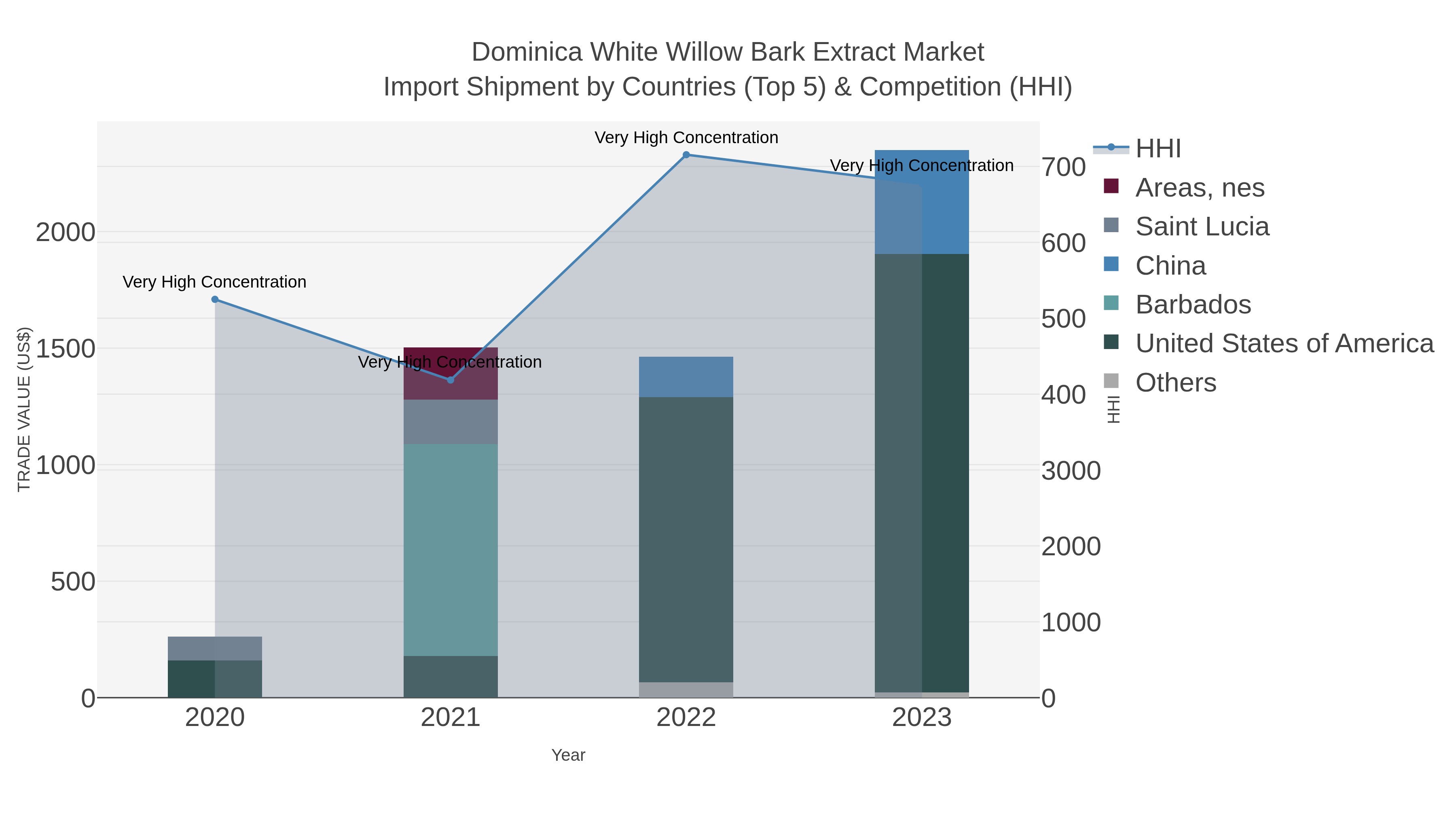 Dominica White Willow Bark Extract Market Import Shipment by Countries (Top 5) & Competition (HHI)