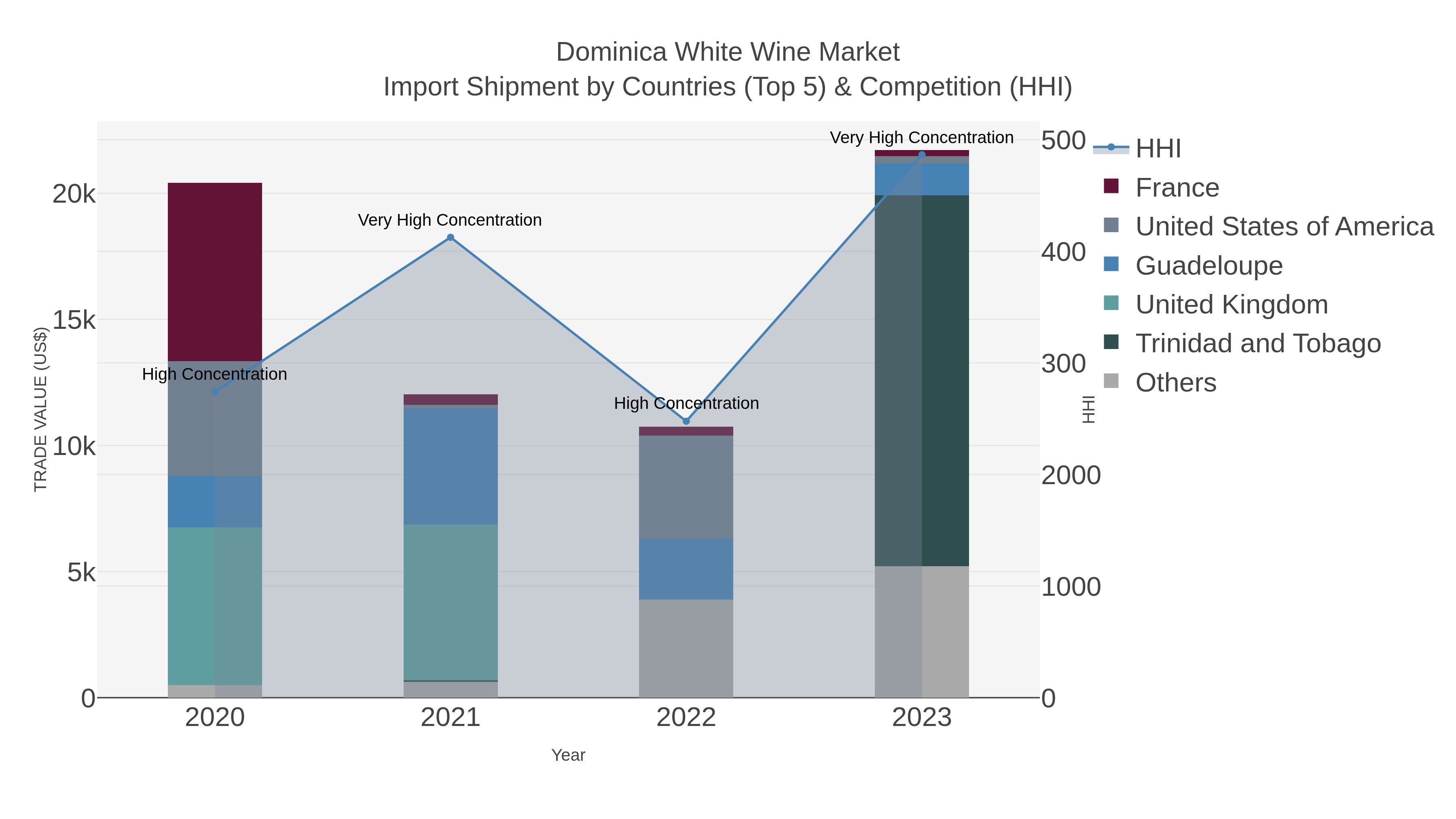 Dominica White Wine Market Import Shipment by Countries (Top 5) & Competition (HHI)