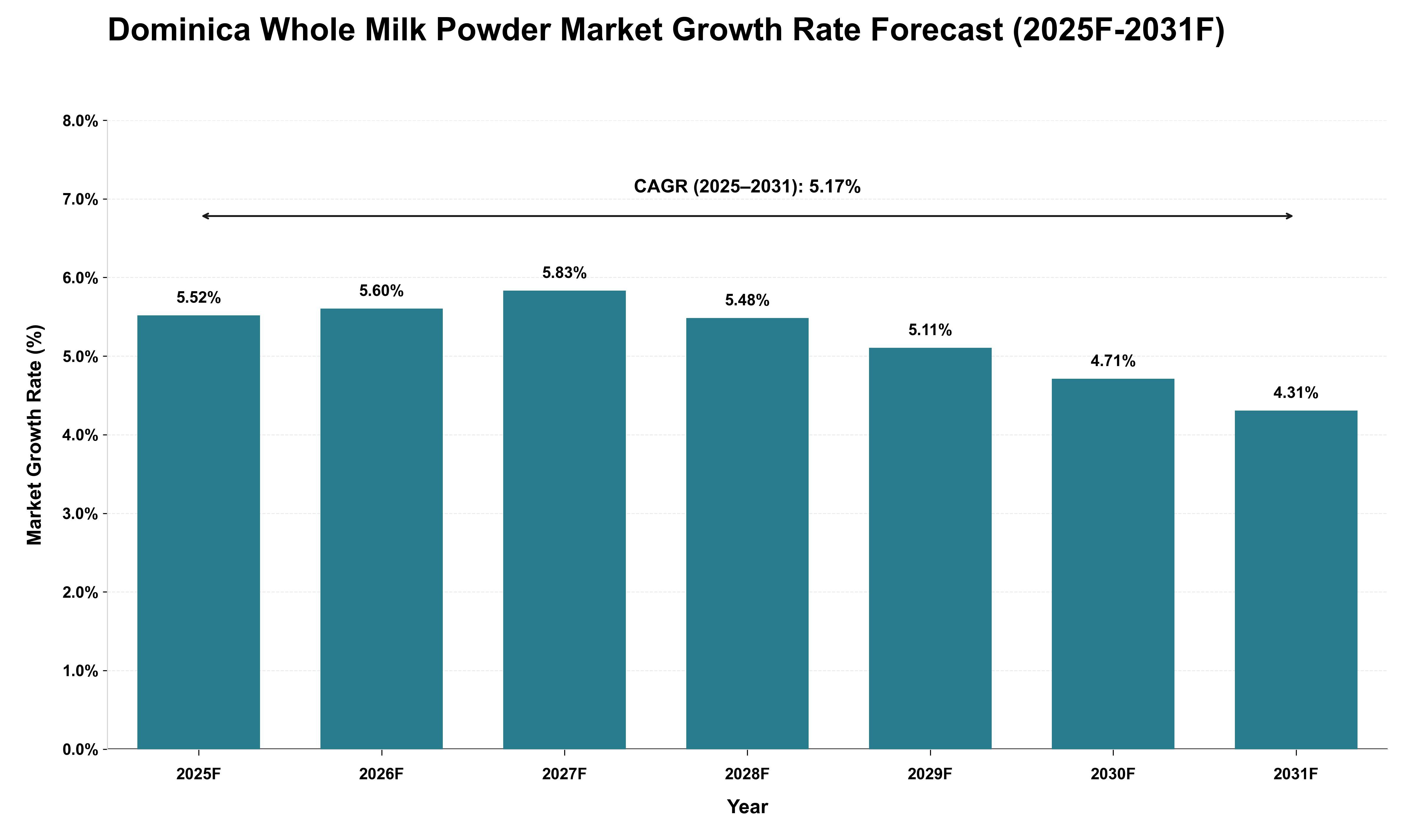 Dominica Whole Milk Powder Market Growth Rate Analysis (2025 - 2031)