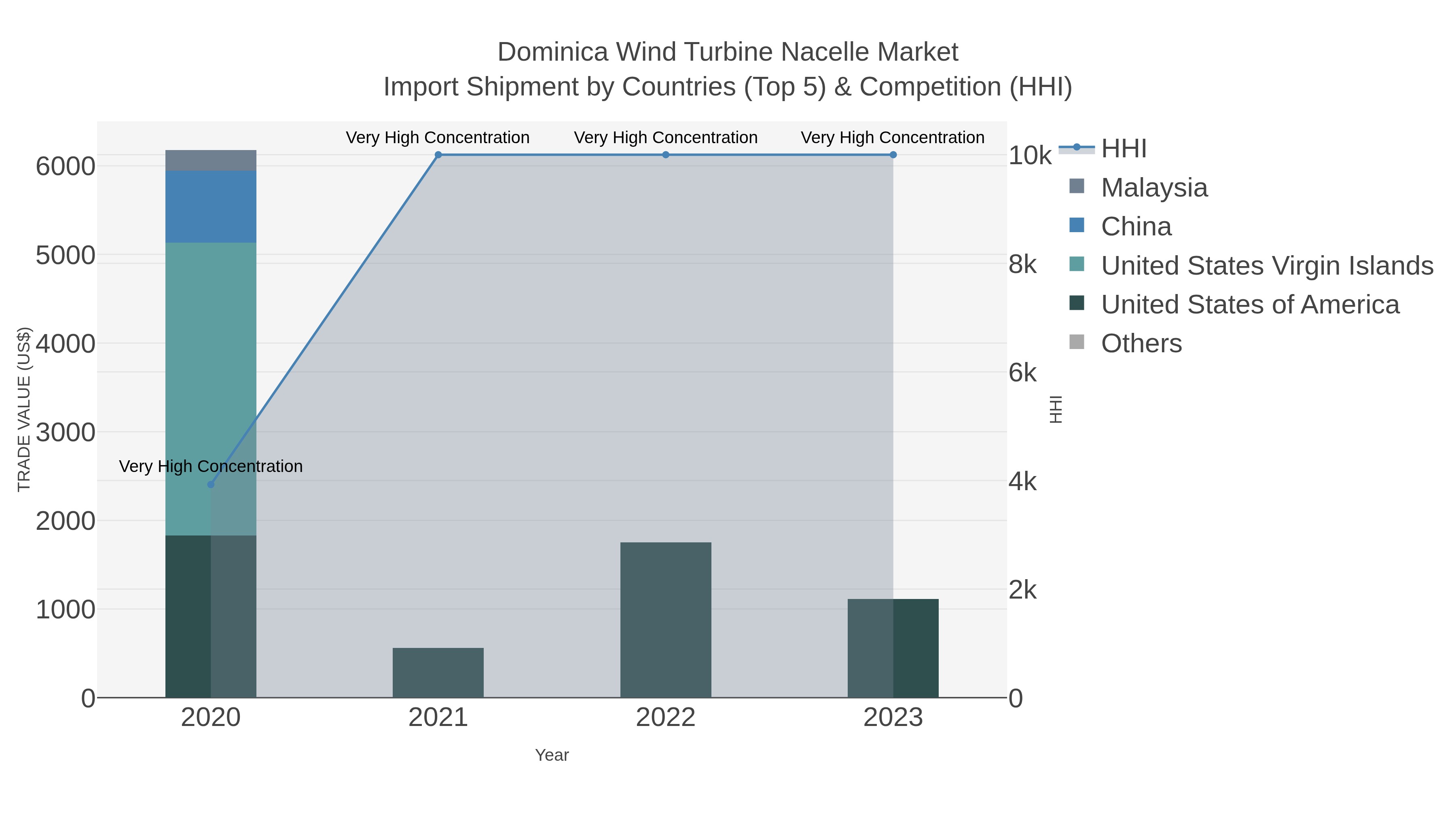 Dominica Wind Turbine Nacelle Market Import Shipment by Countries (Top 5) & Competition (HHI)