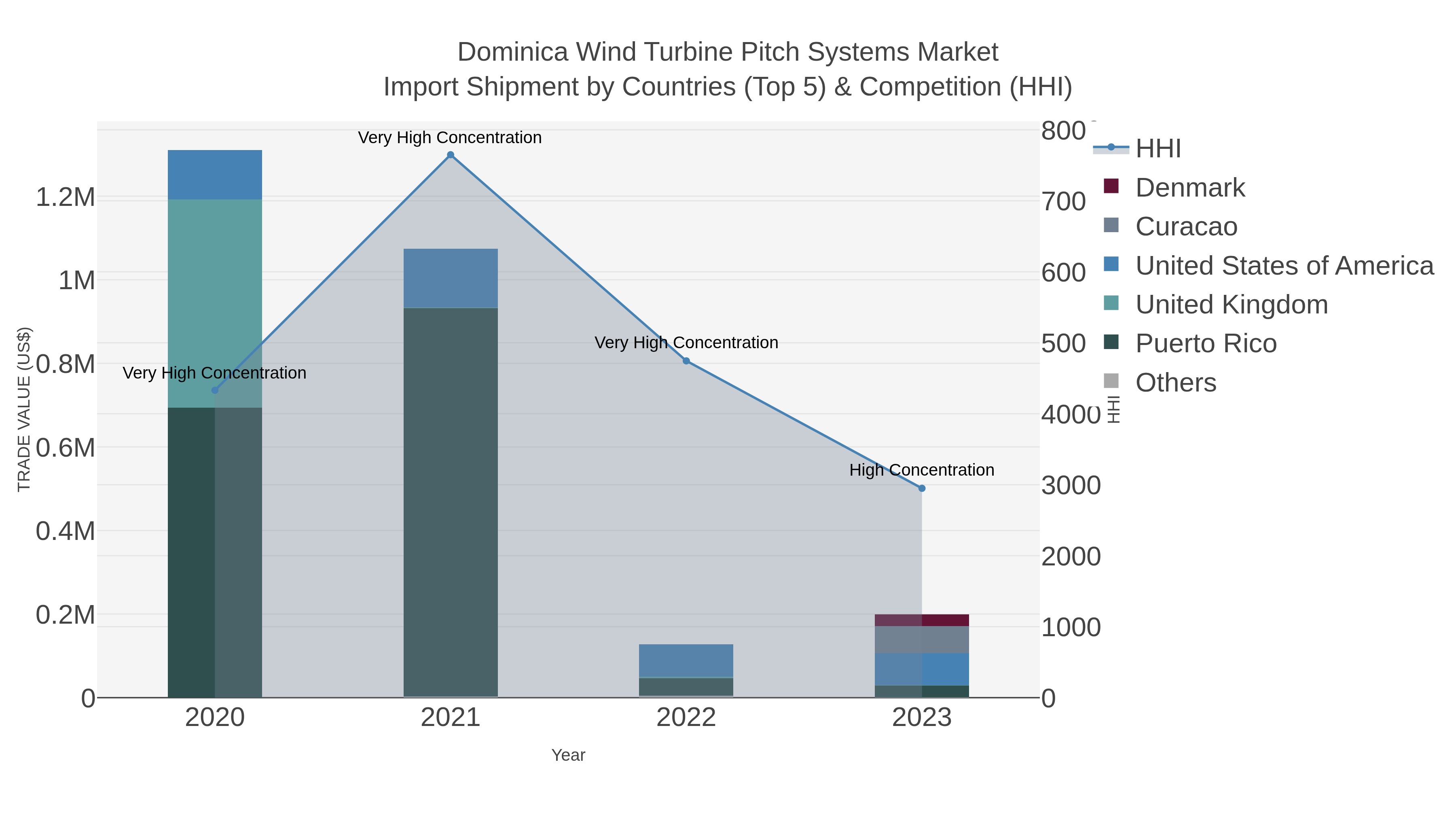 Dominica Wind Turbine Pitch Systems Market Import Shipment by Countries (Top 5) & Competition (HHI)