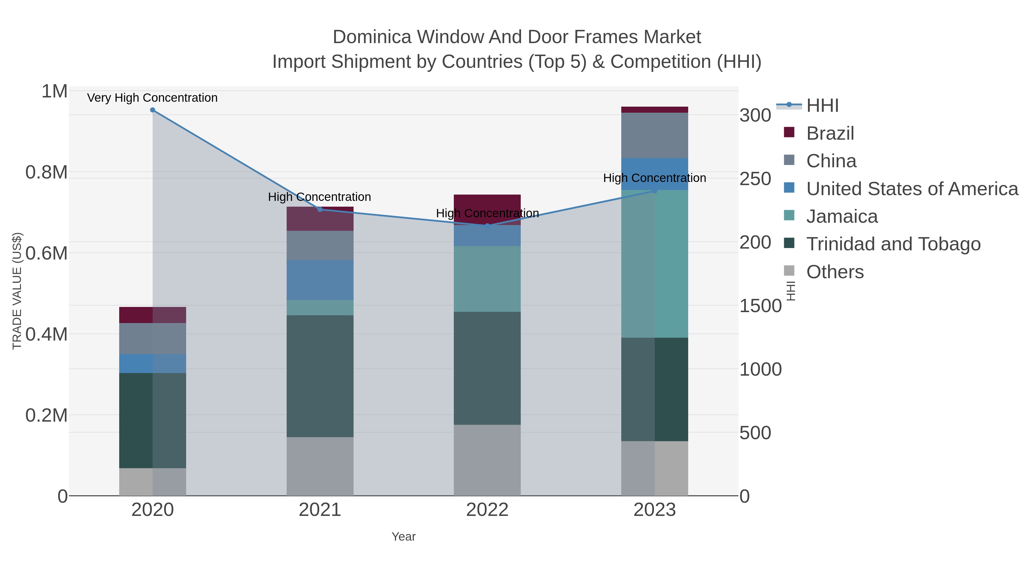 Dominica Window And Door Frames Market Import Shipment by Countries (Top 5) & Competition (HHI)