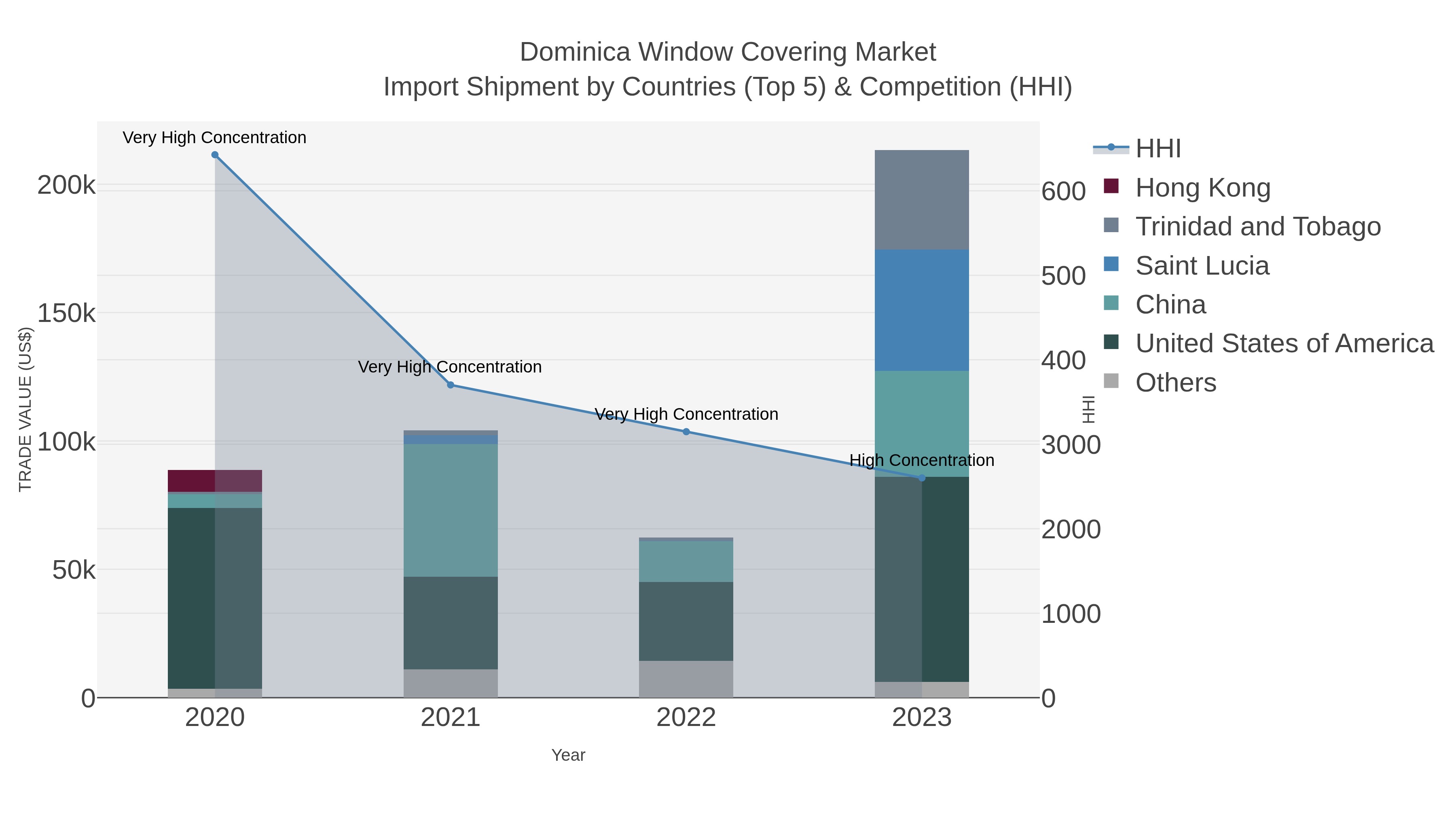 Dominica Window Covering Market Import Shipment by Countries (Top 5) & Competition (HHI)