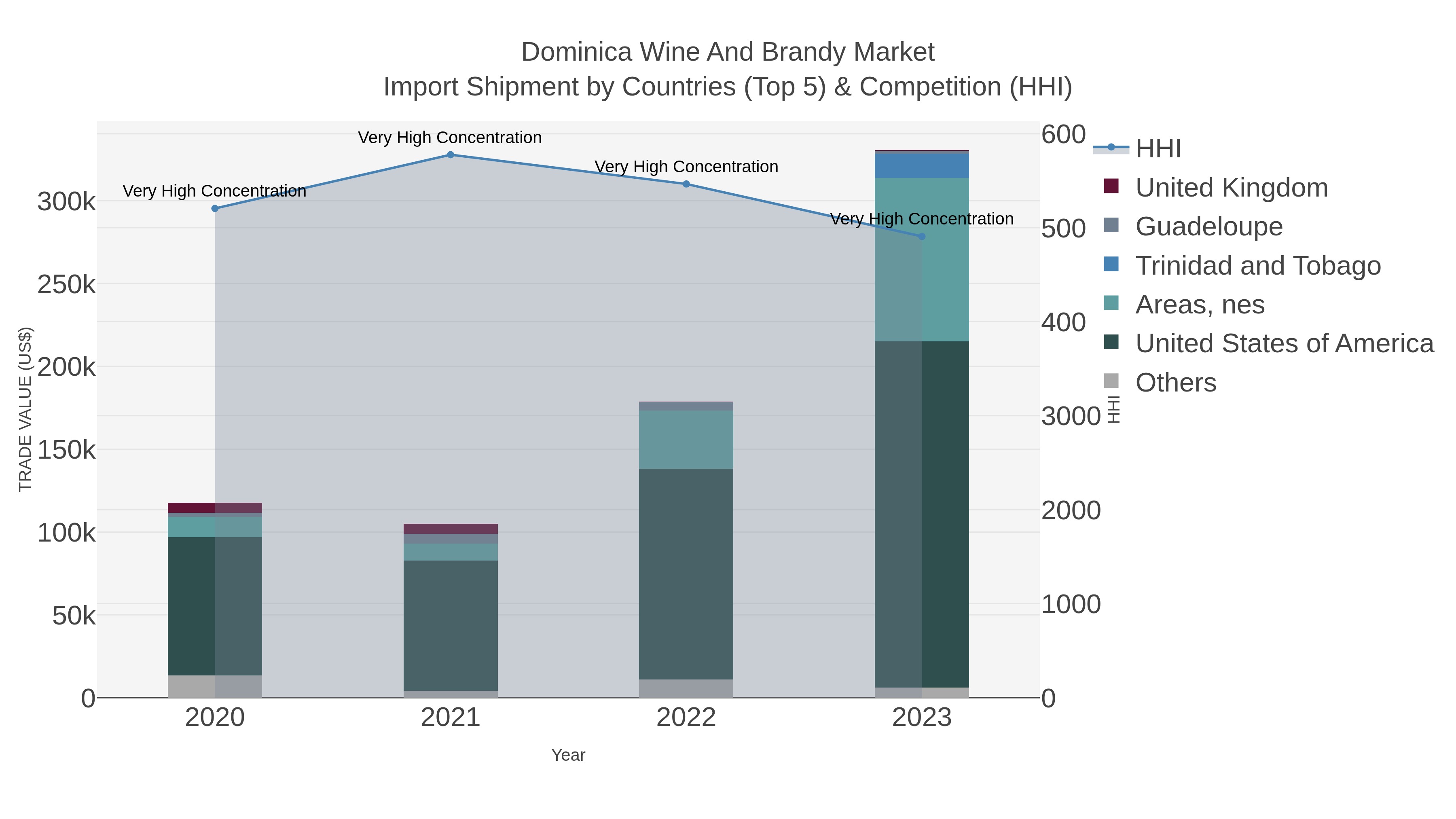 Dominica Wine And Brandy Market Import Shipment by Countries (Top 5) & Competition (HHI)