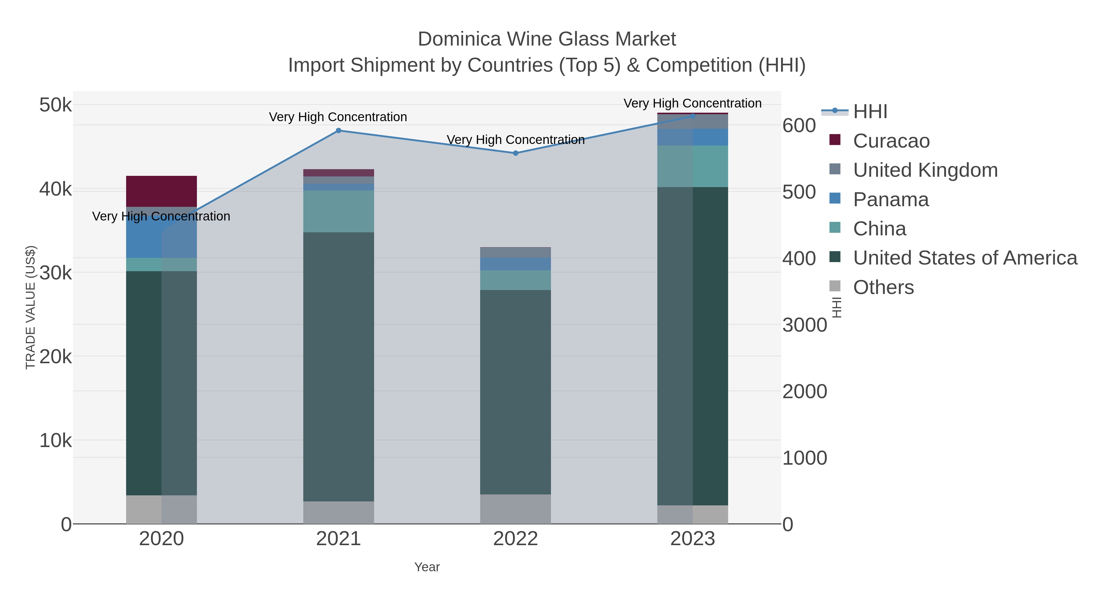 Dominica Wine Glass Market Import Shipment by Countries (Top 5) & Competition (HHI)